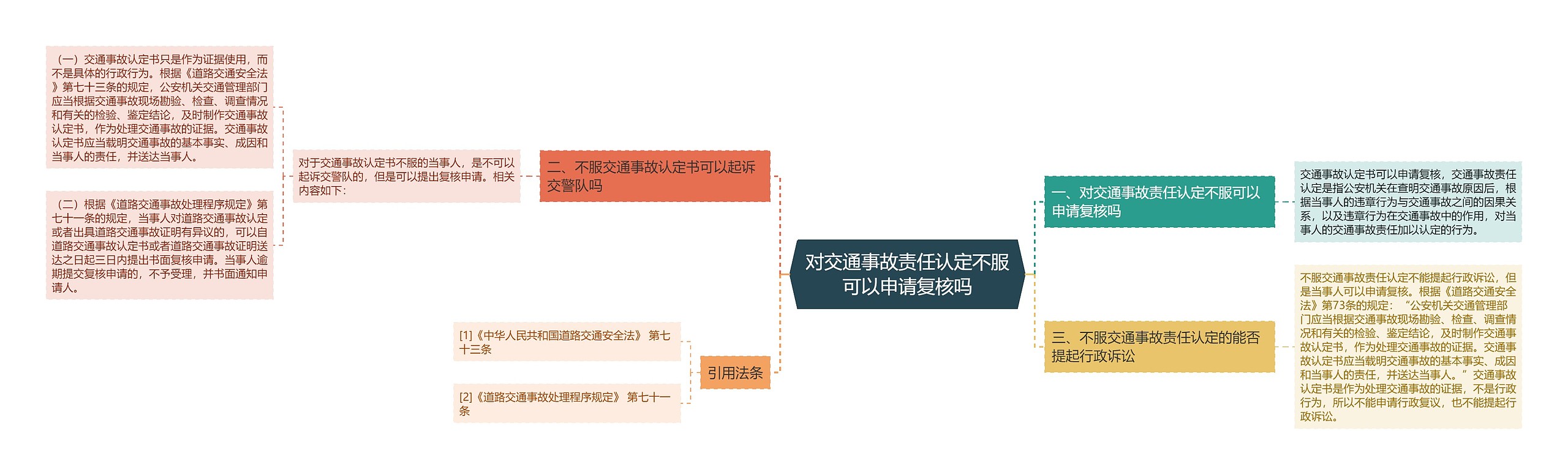 对交通事故责任认定不服可以申请复核吗思维导图