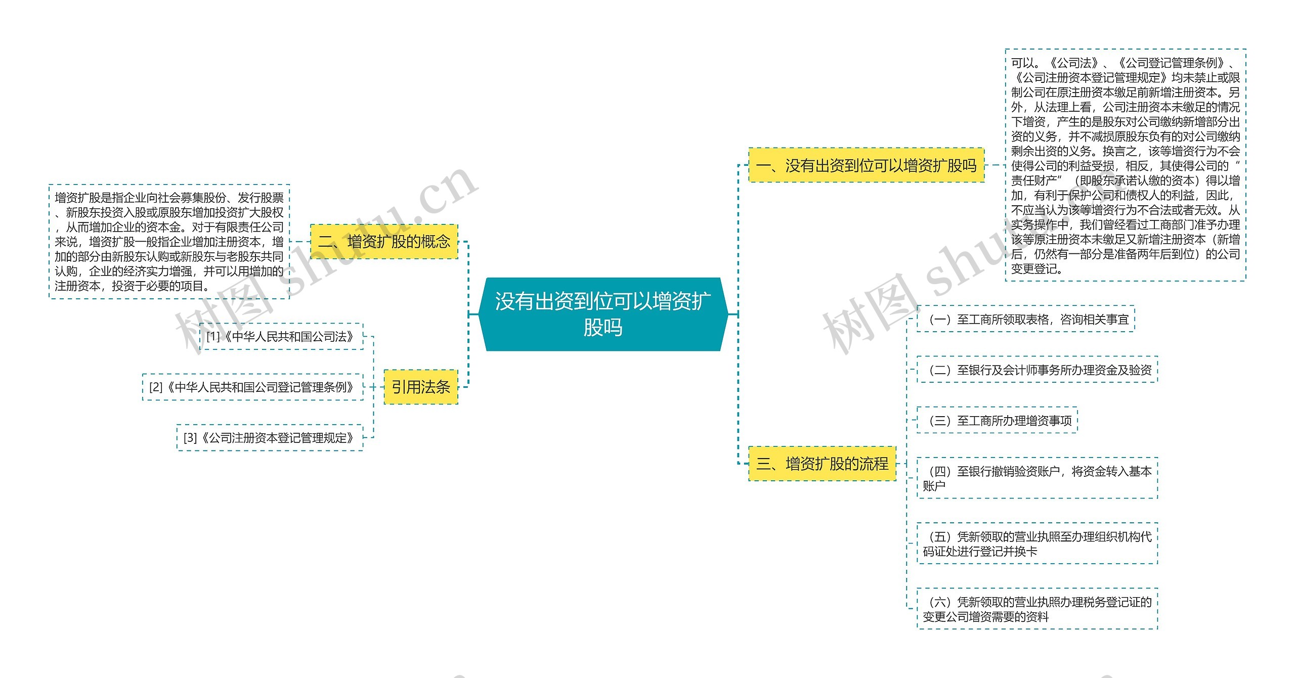 没有出资到位可以增资扩股吗思维导图