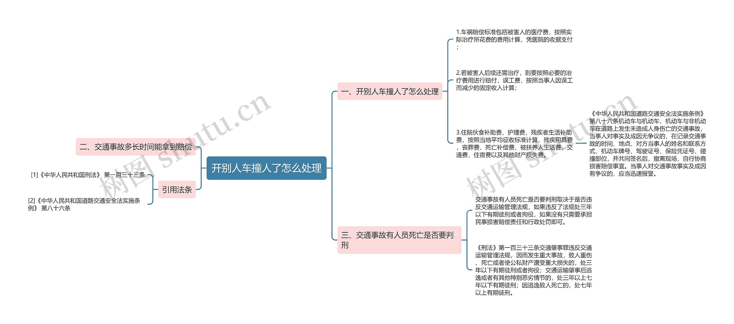 开别人车撞人了怎么处理思维导图