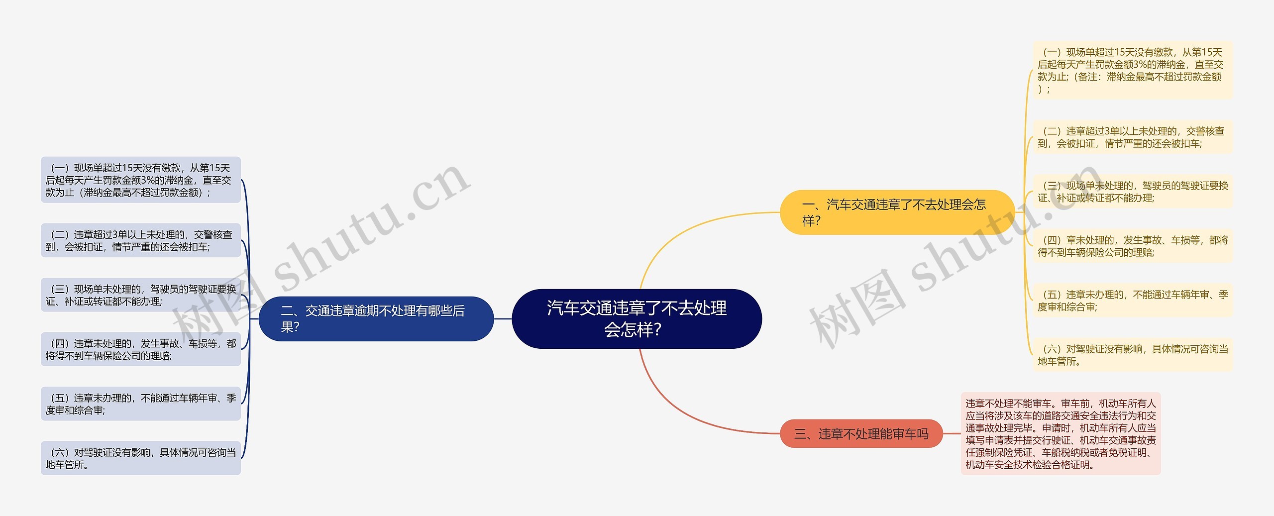 汽车交通违章了不去处理会怎样？思维导图