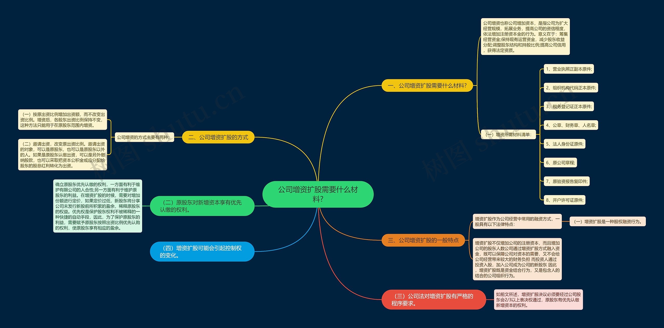 公司增资扩股需要什么材料?思维导图