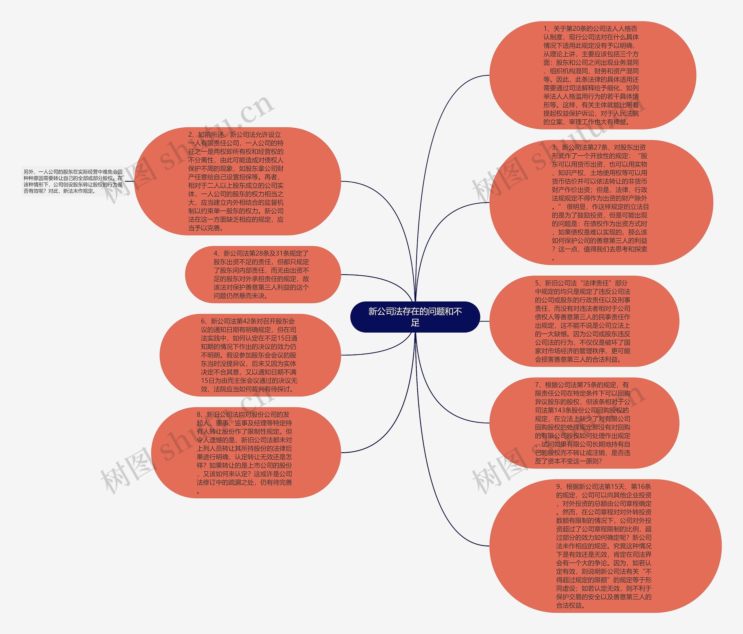 新公司法存在的问题和不足思维导图