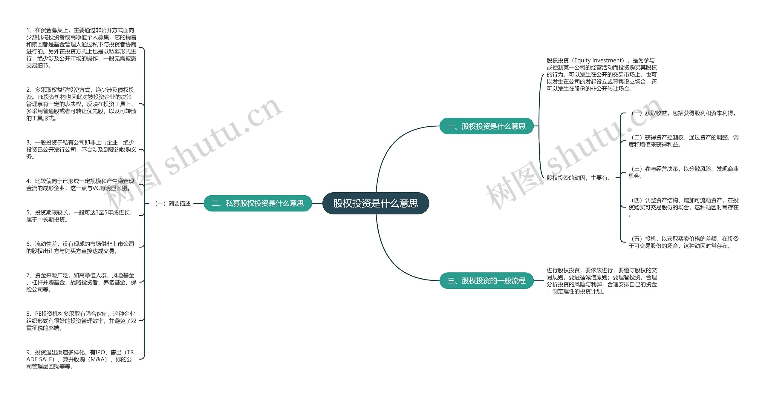 股权投资是什么意思思维导图