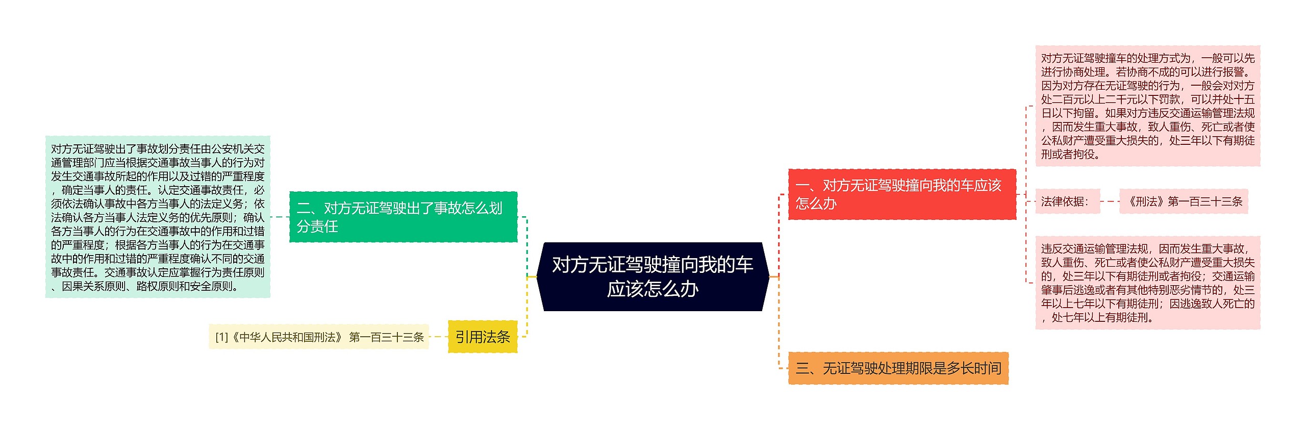 对方无证驾驶撞向我的车应该怎么办思维导图