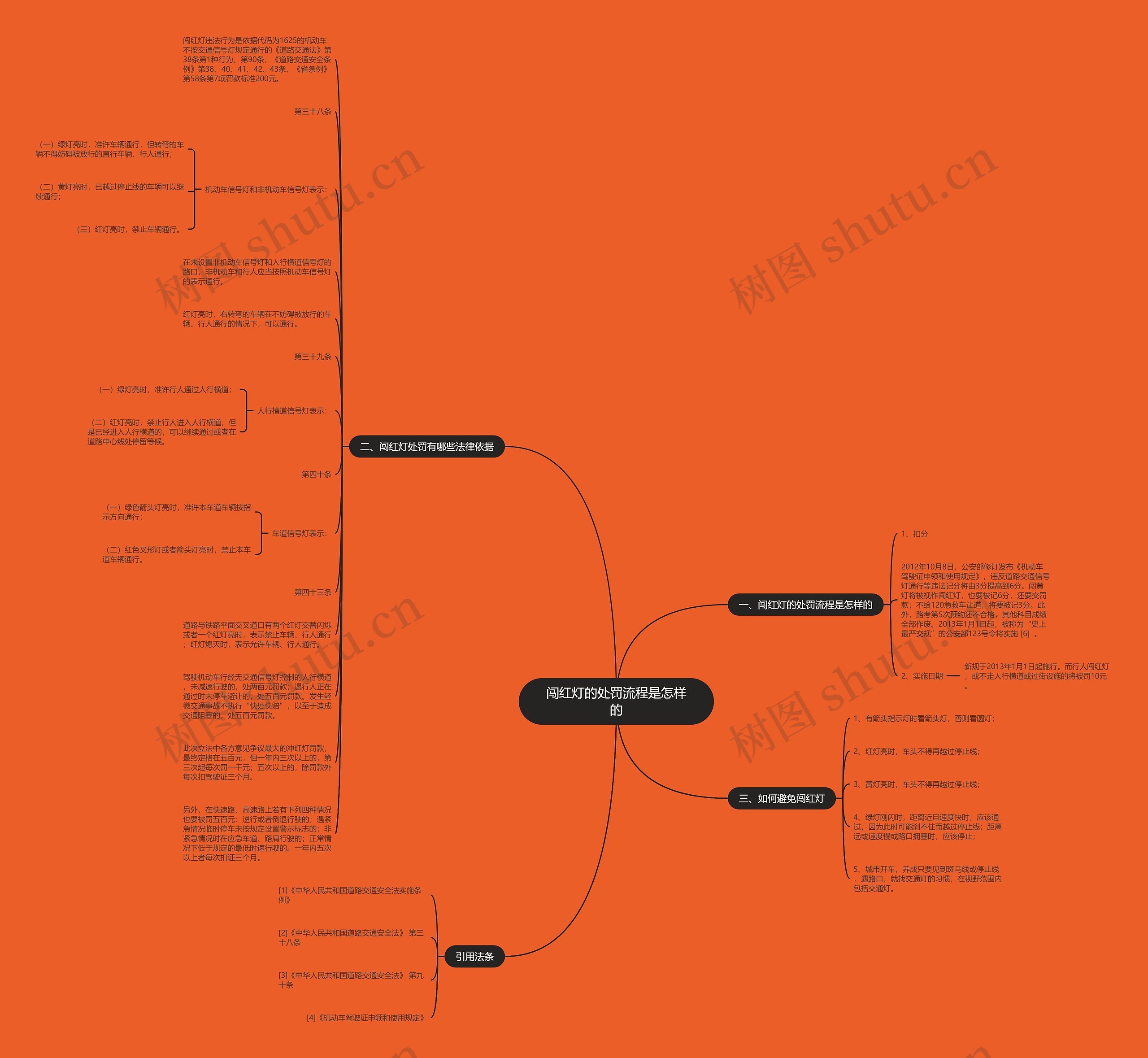 闯红灯的处罚流程是怎样的思维导图