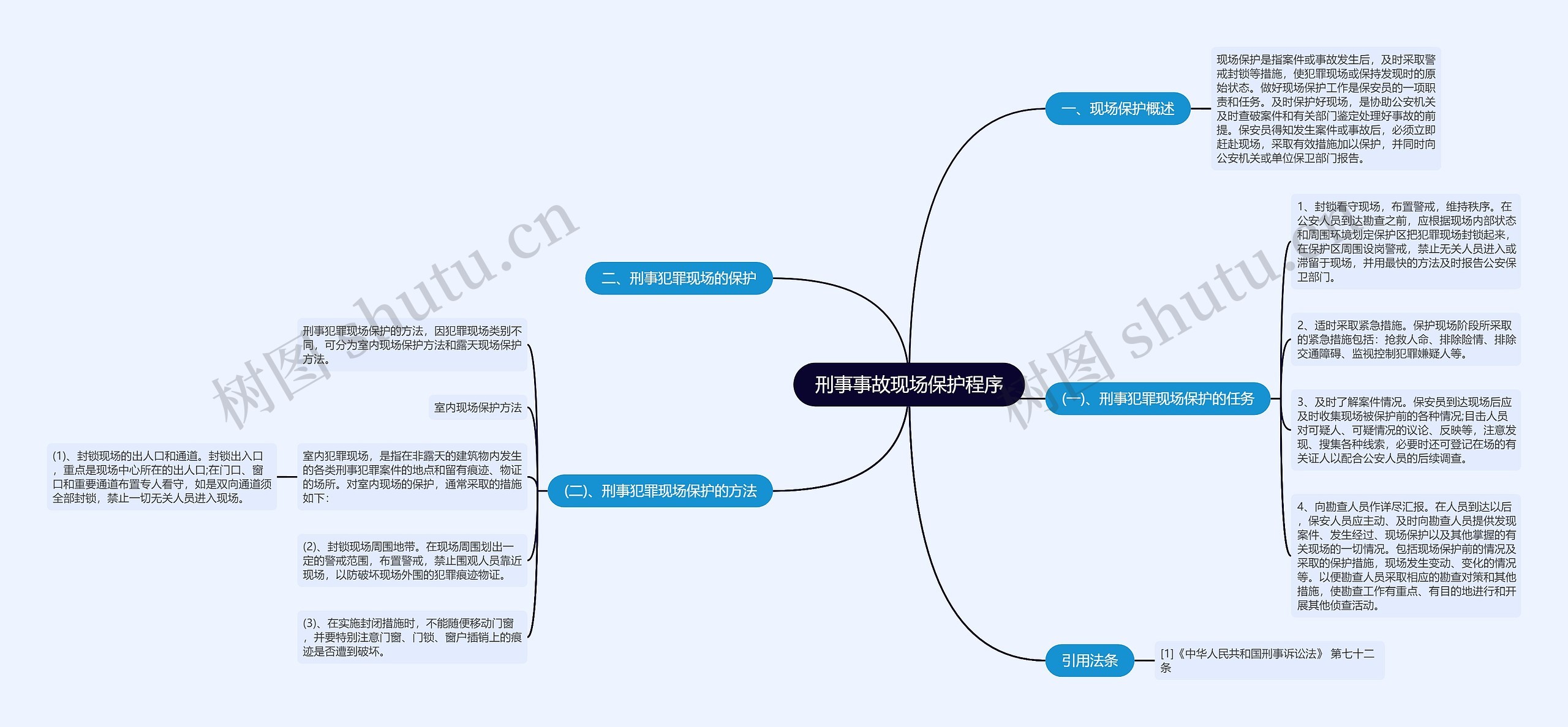 刑事事故现场保护程序思维导图