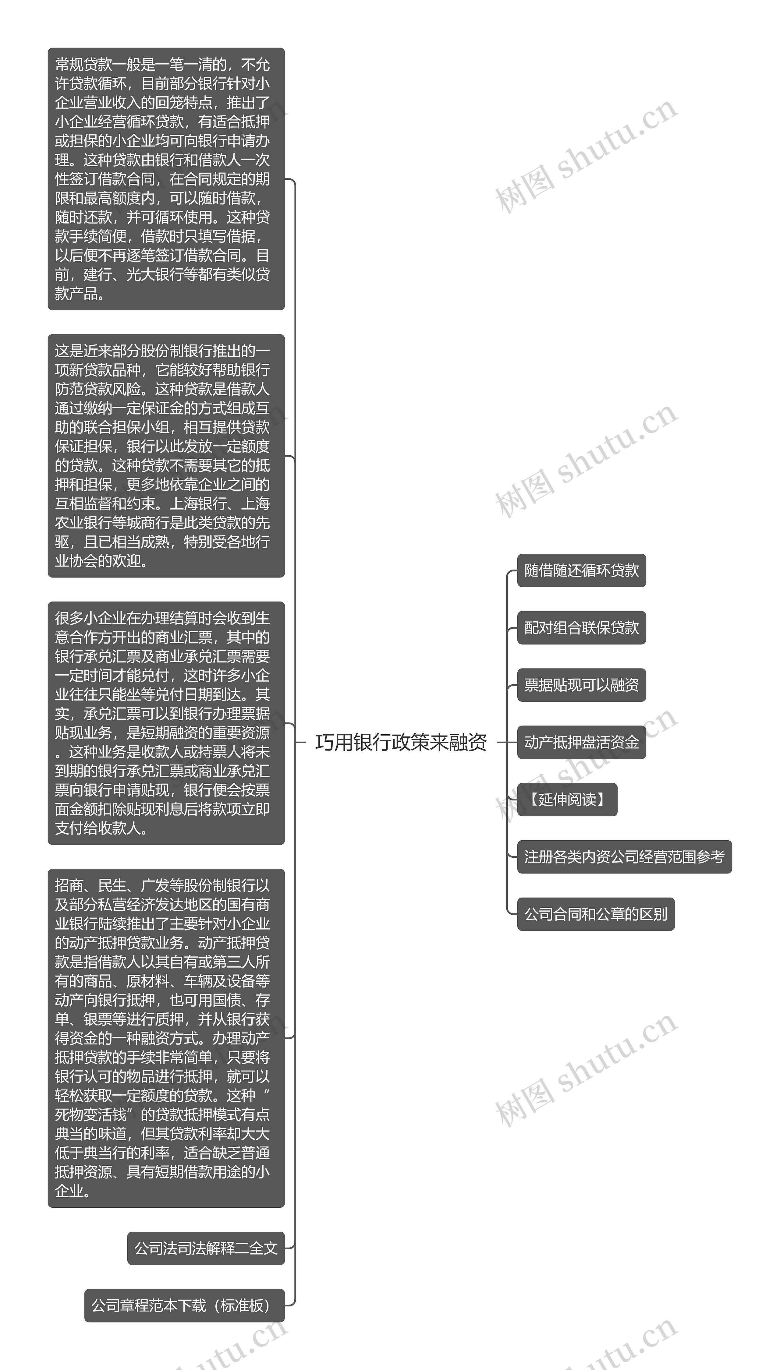 巧用银行政策来融资思维导图