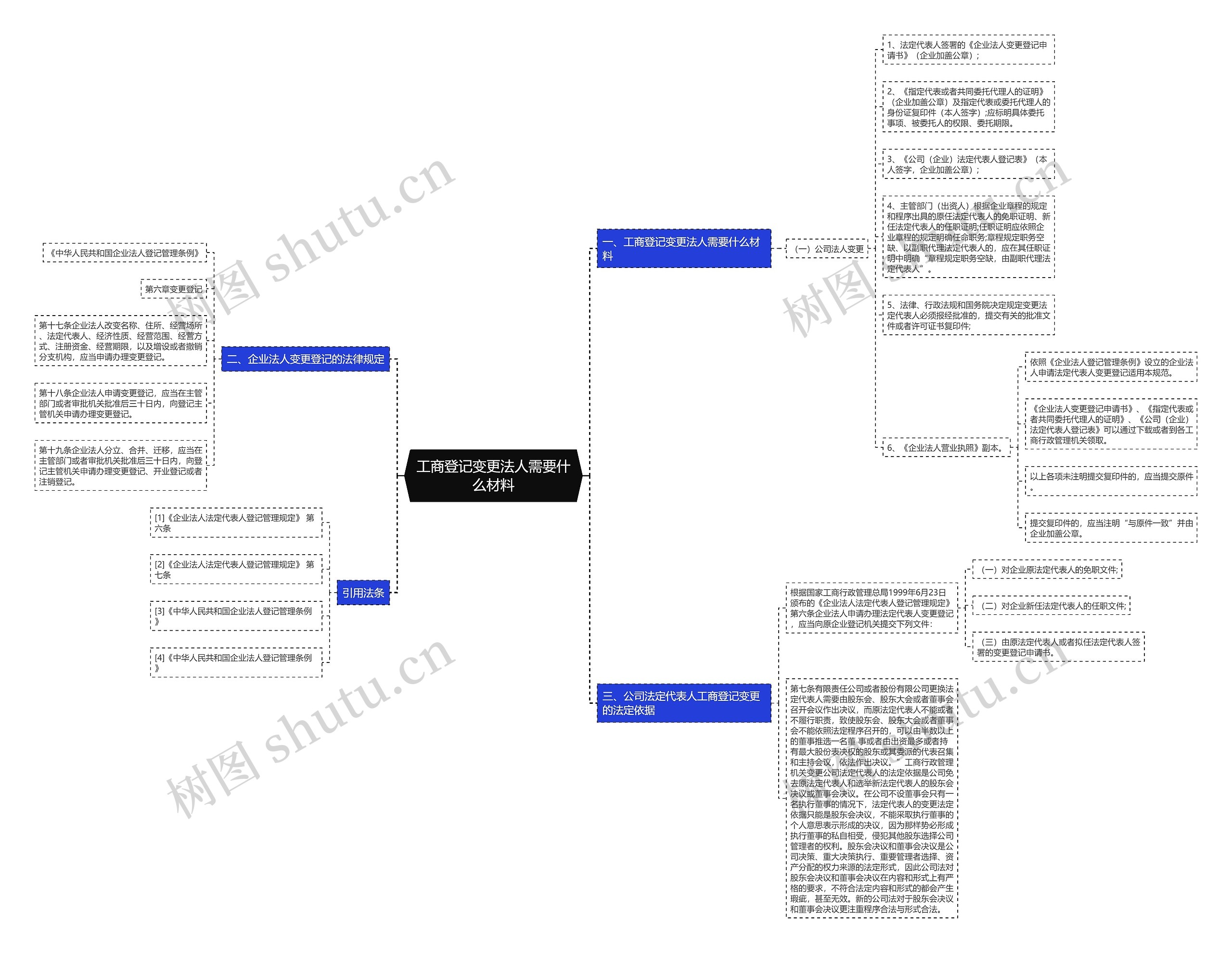 工商登记变更法人需要什么材料思维导图