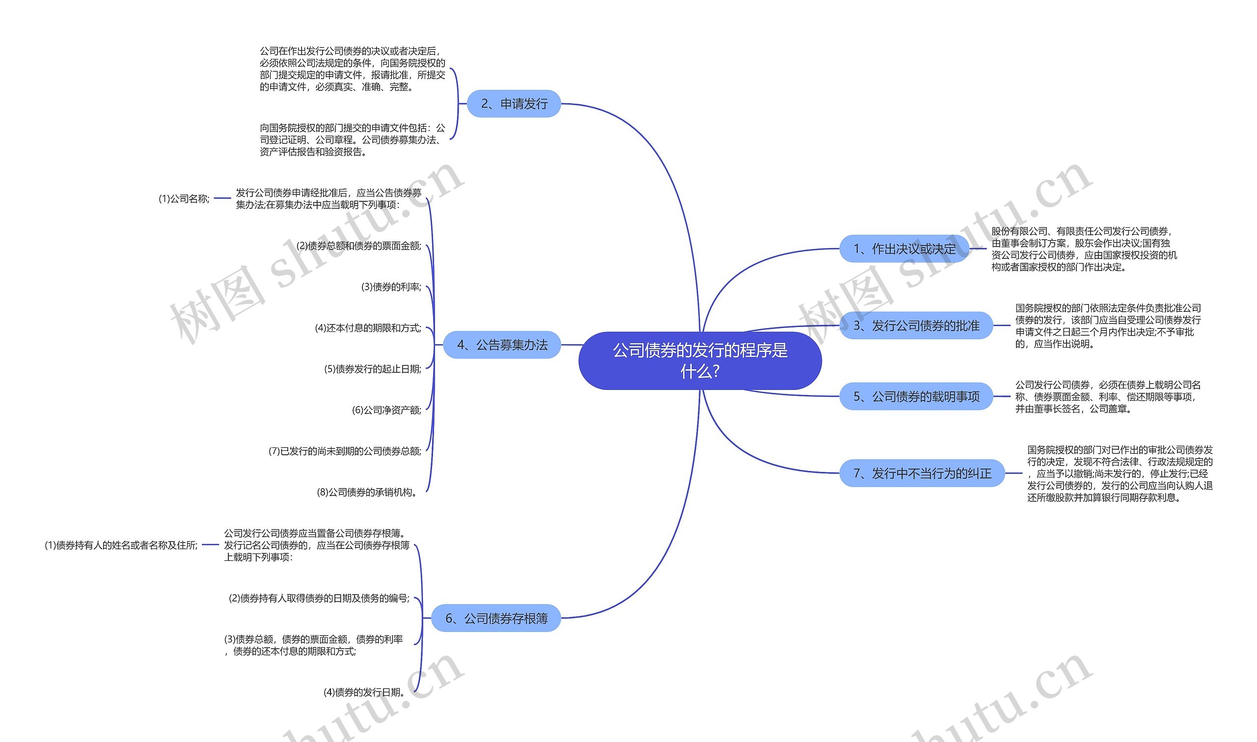 公司债券的发行的程序是什么?