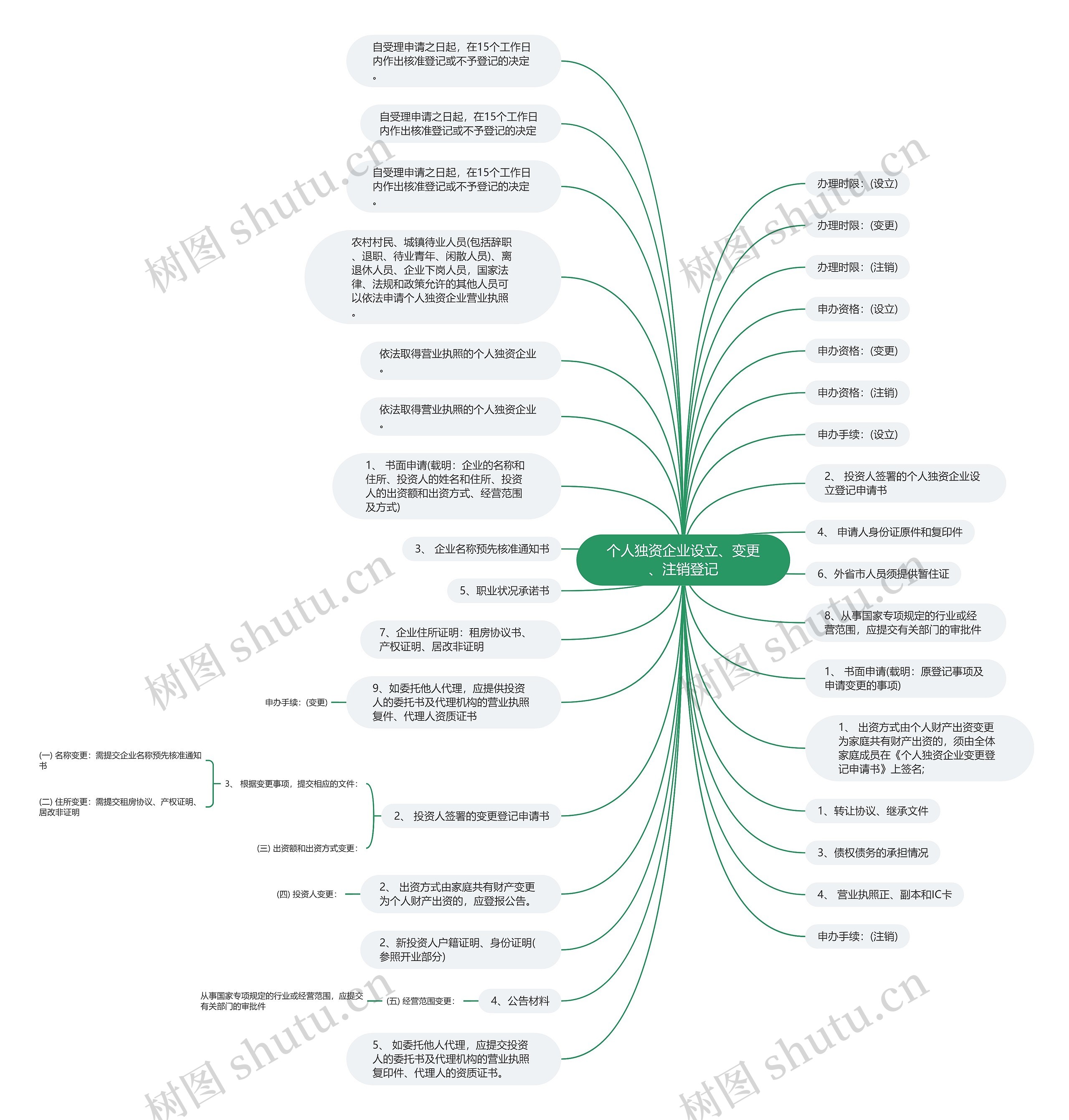 个人独资企业设立、变更、注销登记思维导图