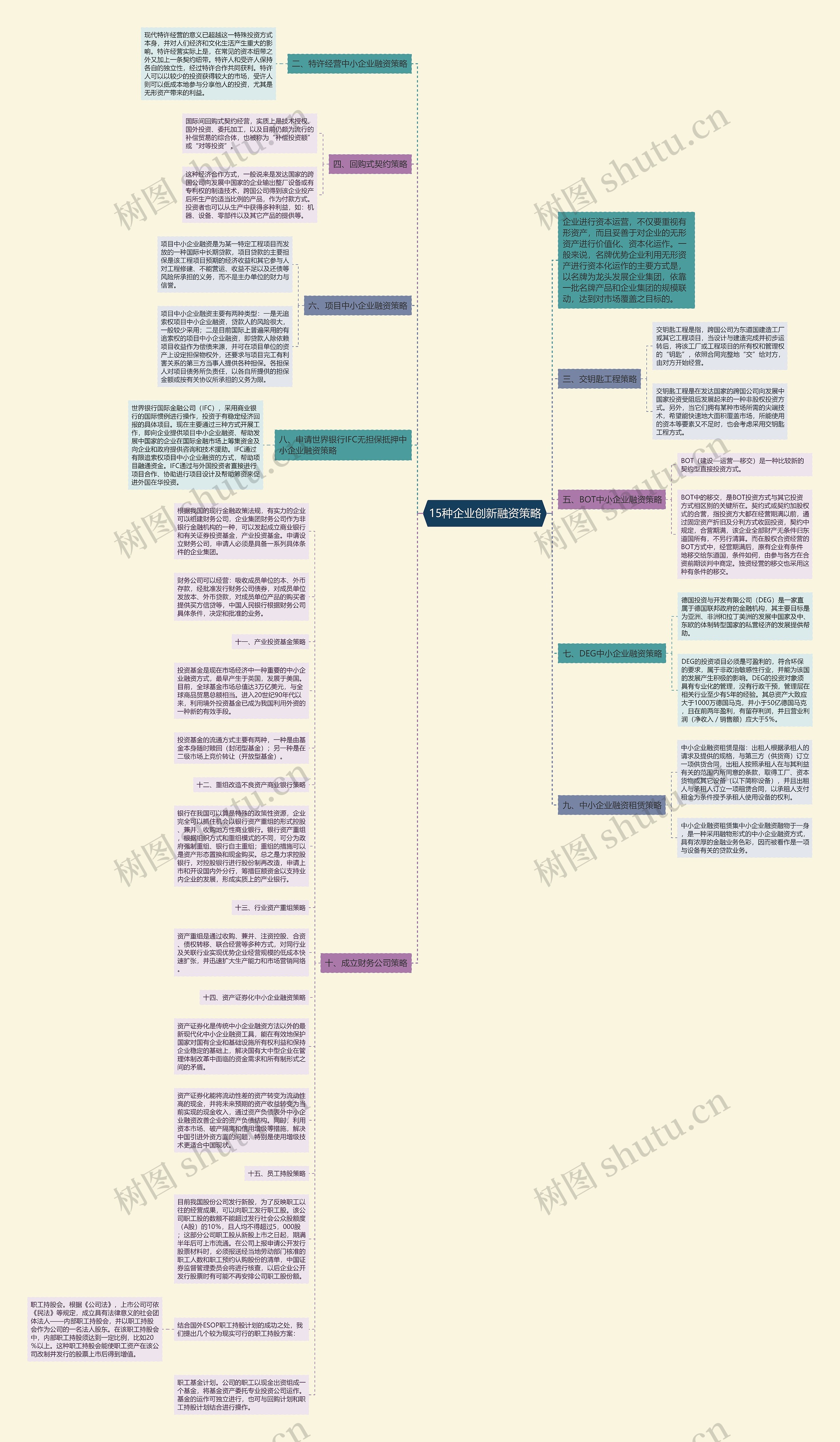 15种企业创新融资策略思维导图