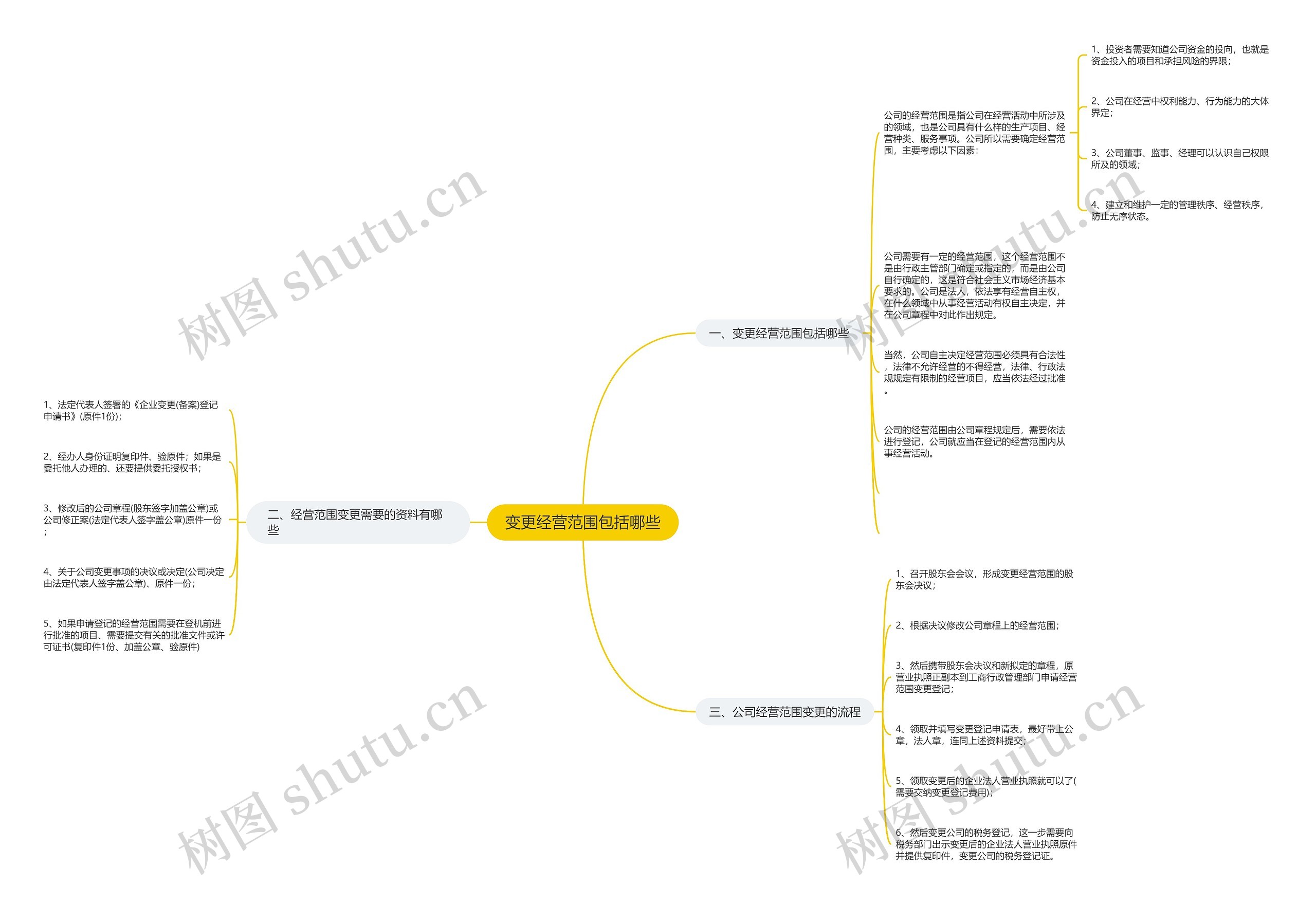 变更经营范围包括哪些思维导图