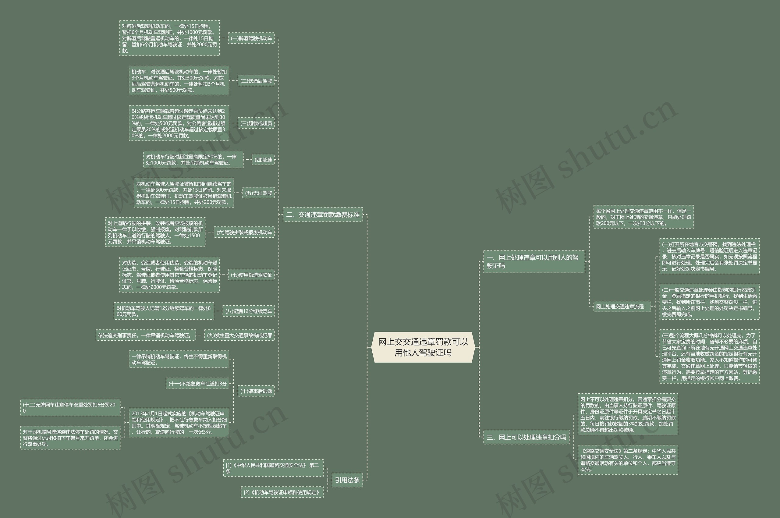 网上交交通违章罚款可以用他人驾驶证吗思维导图