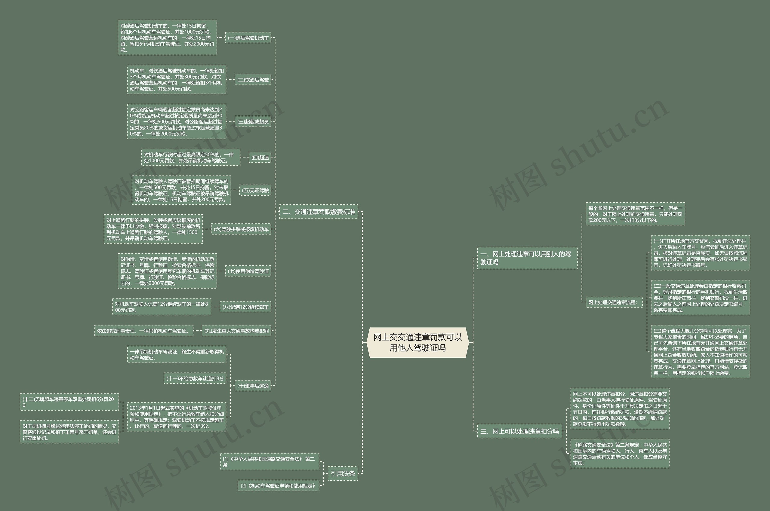网上交交通违章罚款可以用他人驾驶证吗 网上交交通违章罚款可以用他人驾驶证吗