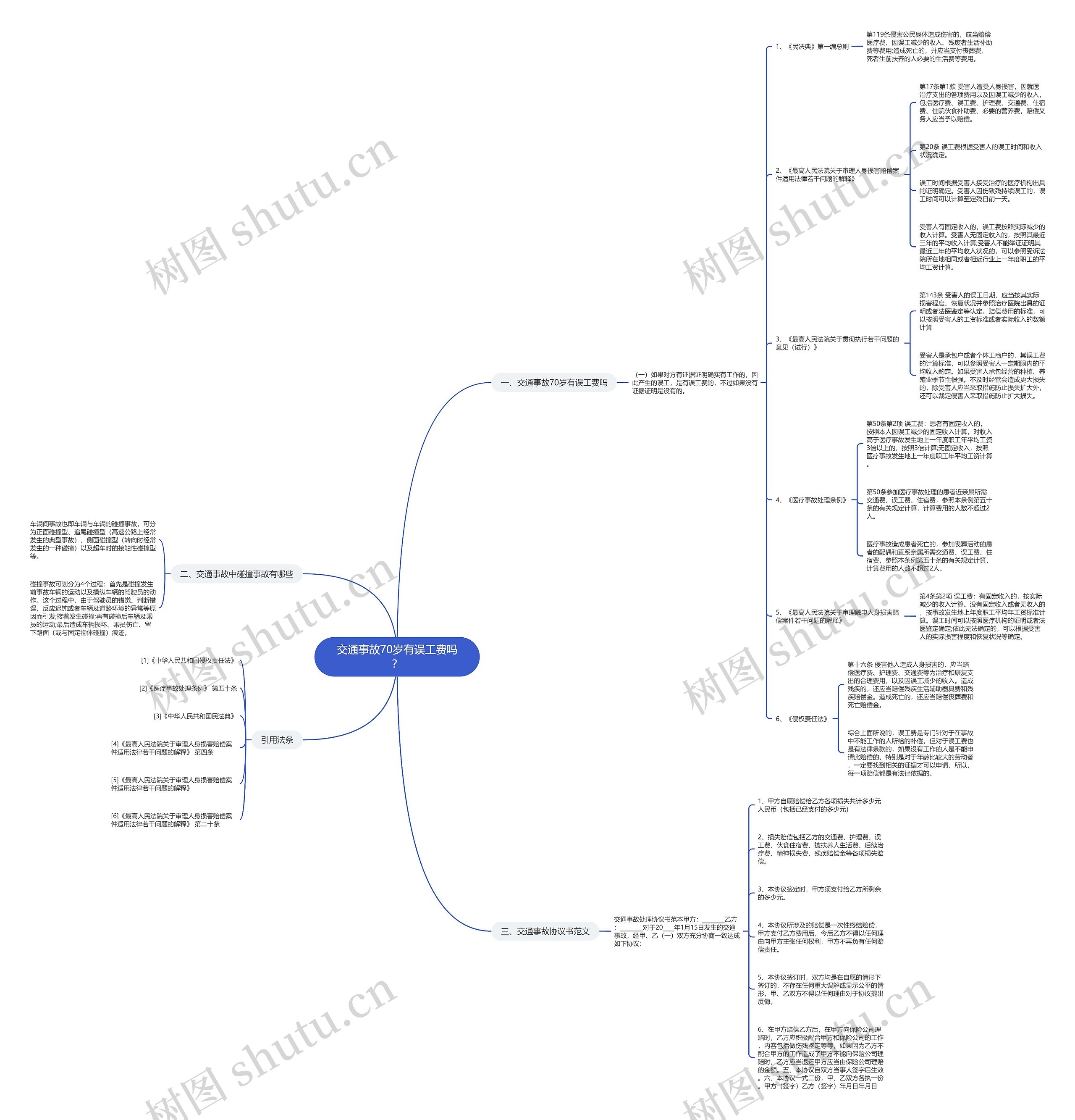 交通事故70岁有误工费吗？思维导图