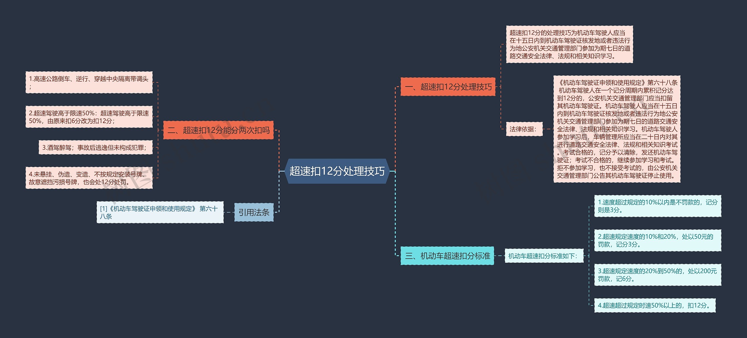 超速扣12分处理技巧思维导图