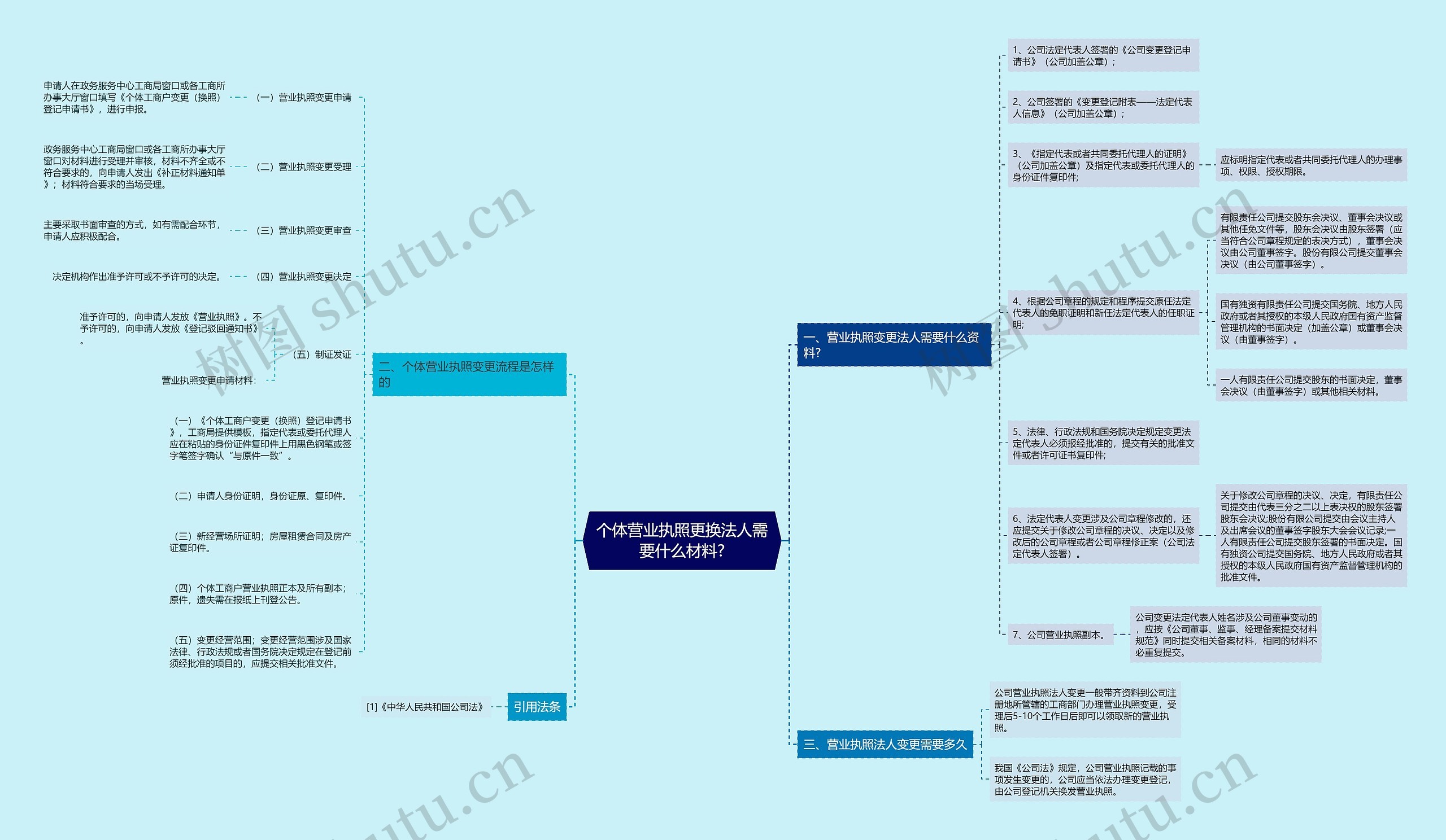 个体营业执照更换法人需要什么材料?思维导图