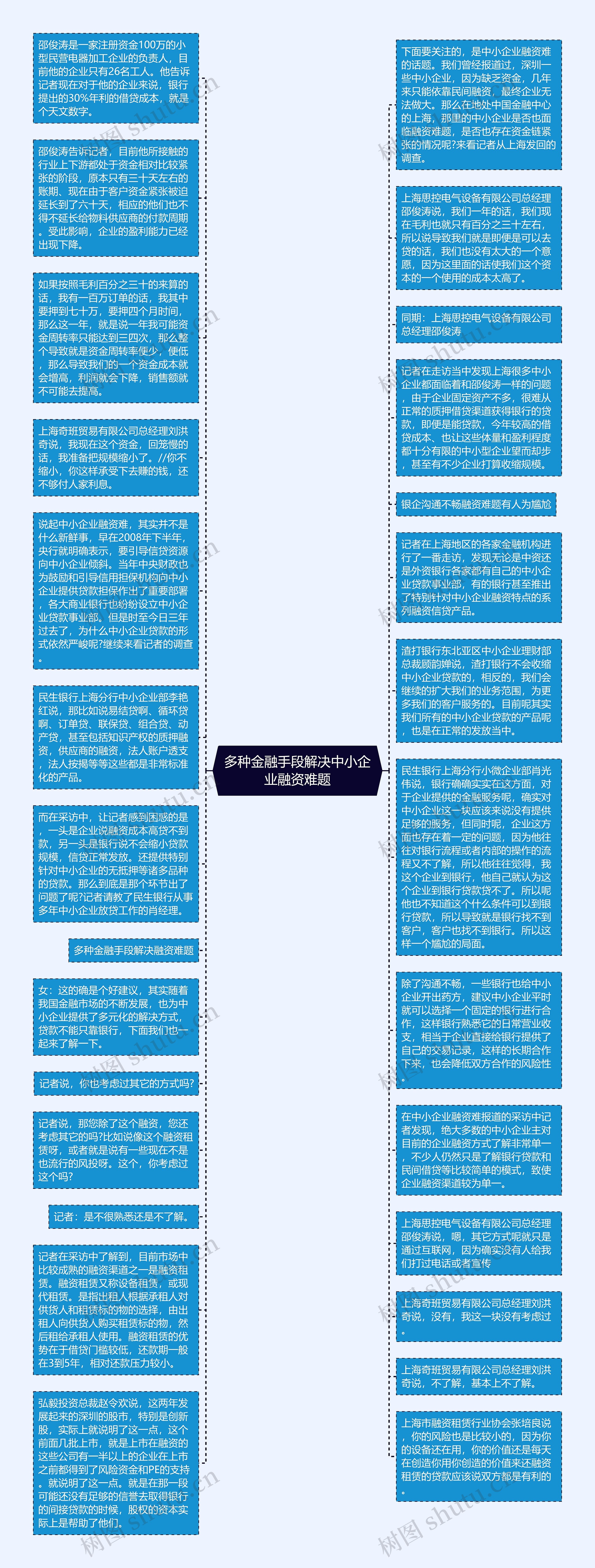 多种金融手段解决中小企业融资难题思维导图