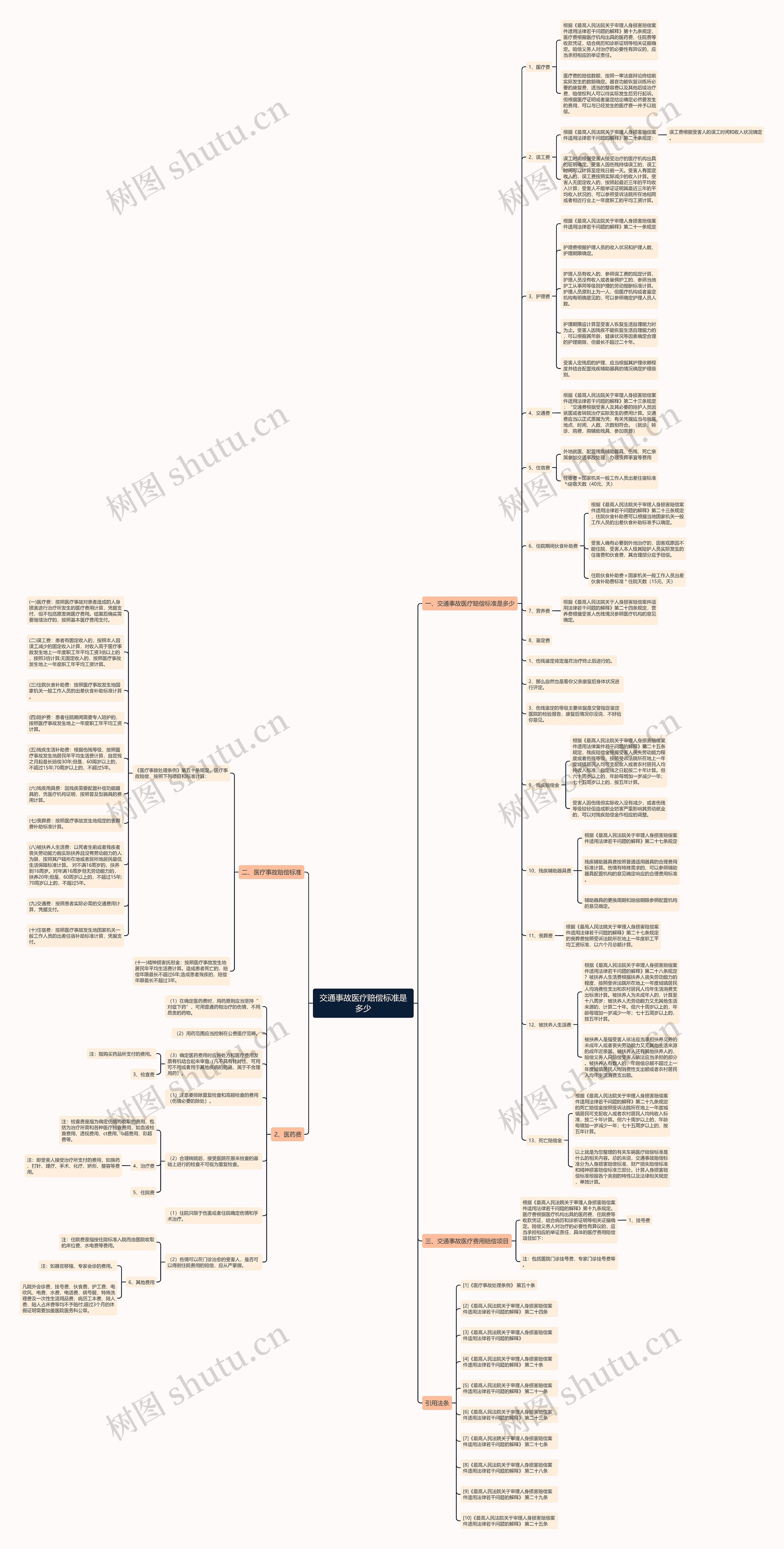 交通事故医疗赔偿标准是多少思维导图