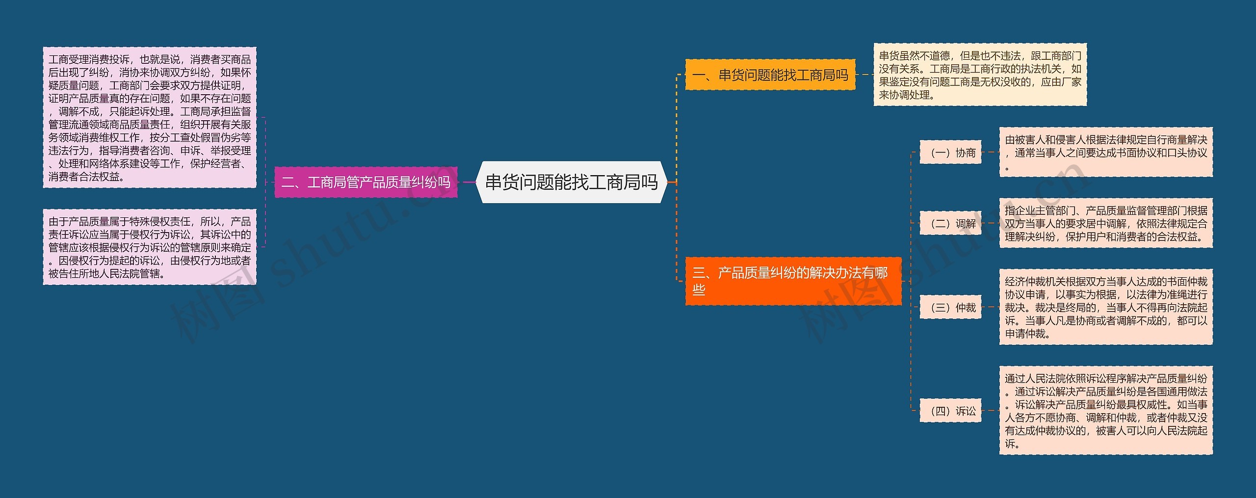 串货问题能找工商局吗思维导图