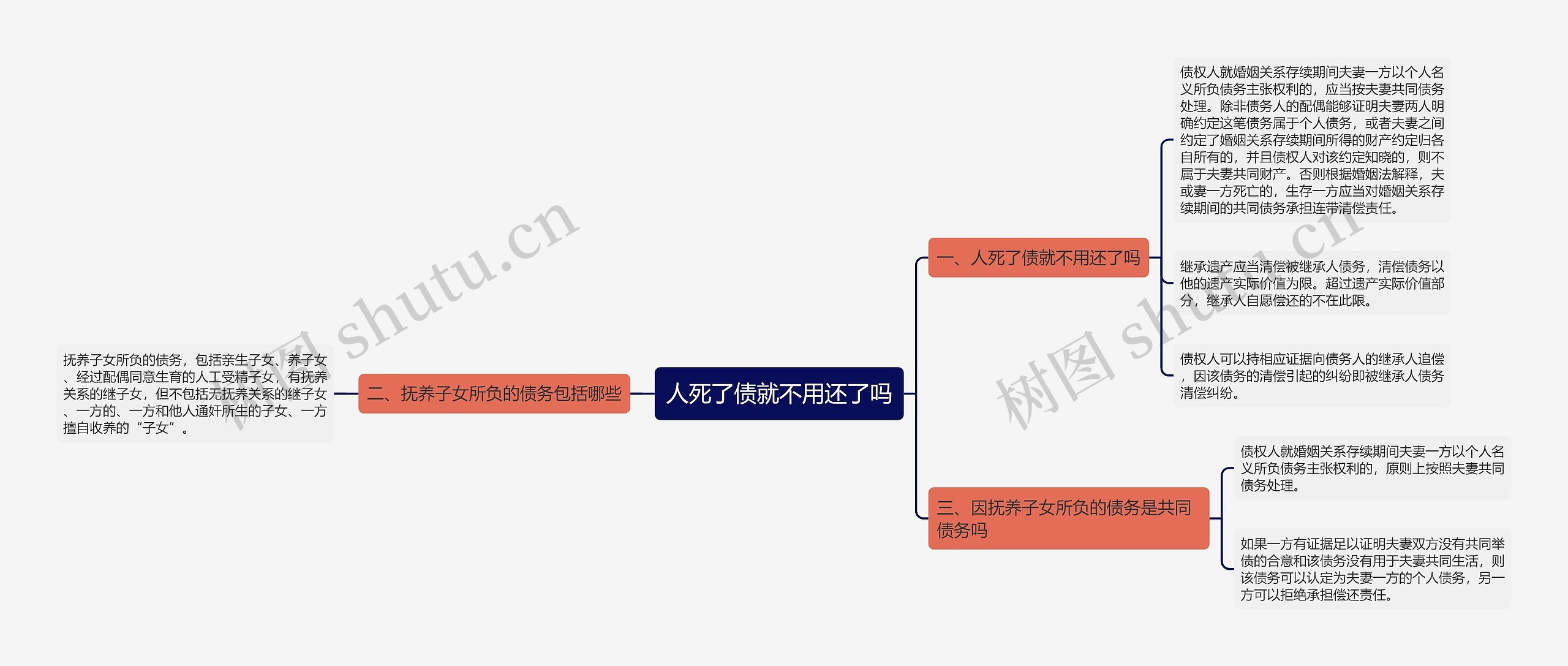 人死了债就不用还了吗思维导图