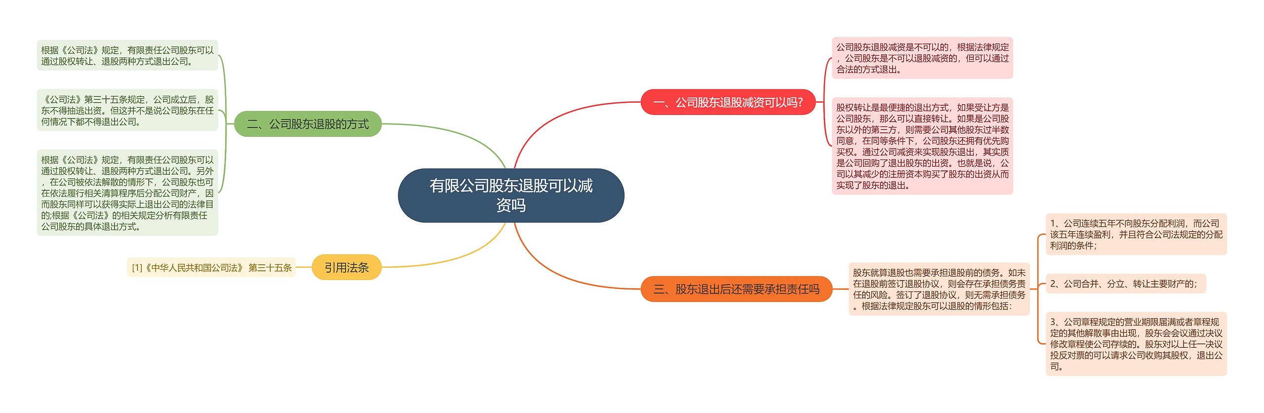 有限公司股东退股可以减资吗思维导图