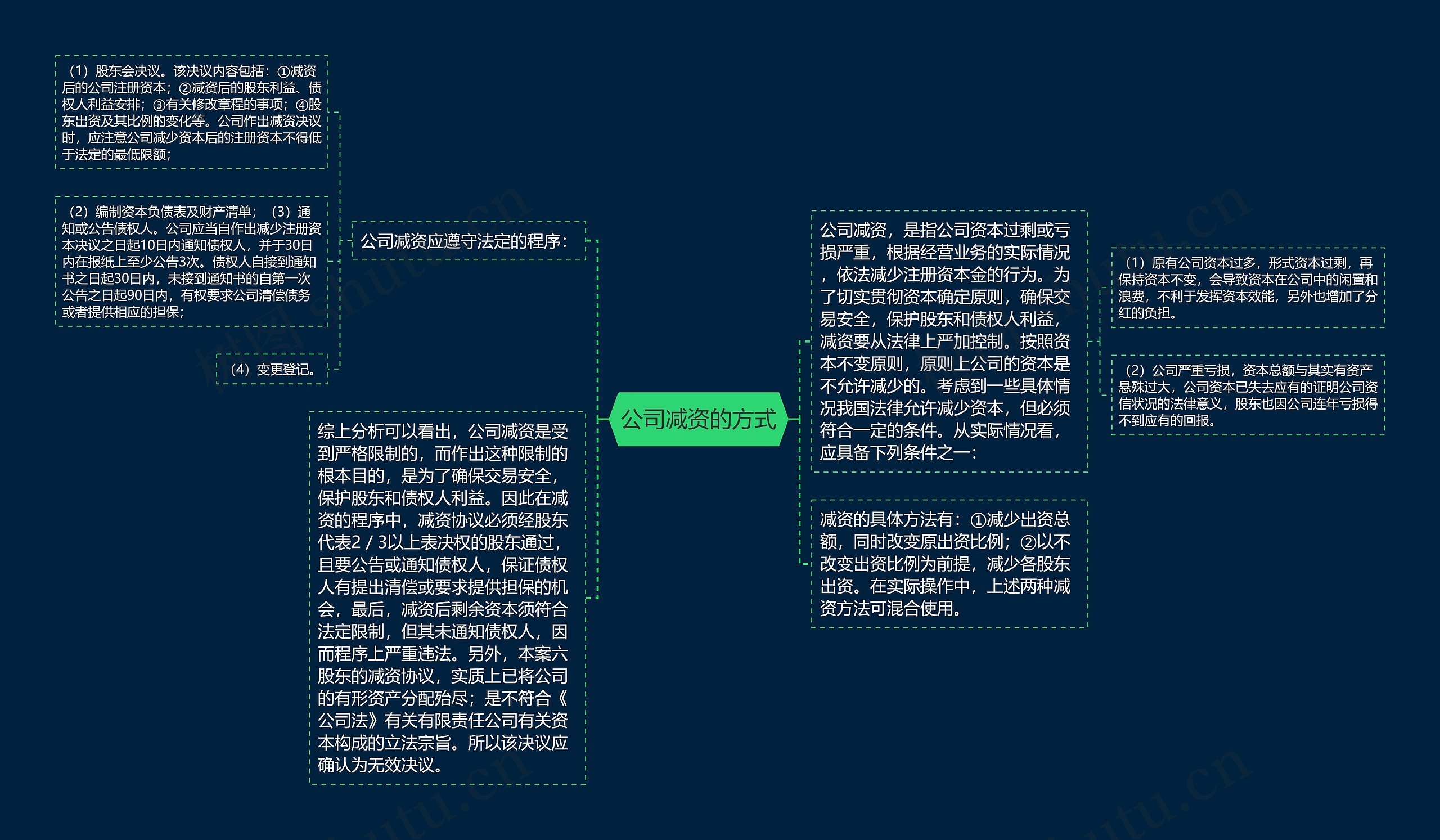 公司减资的方式