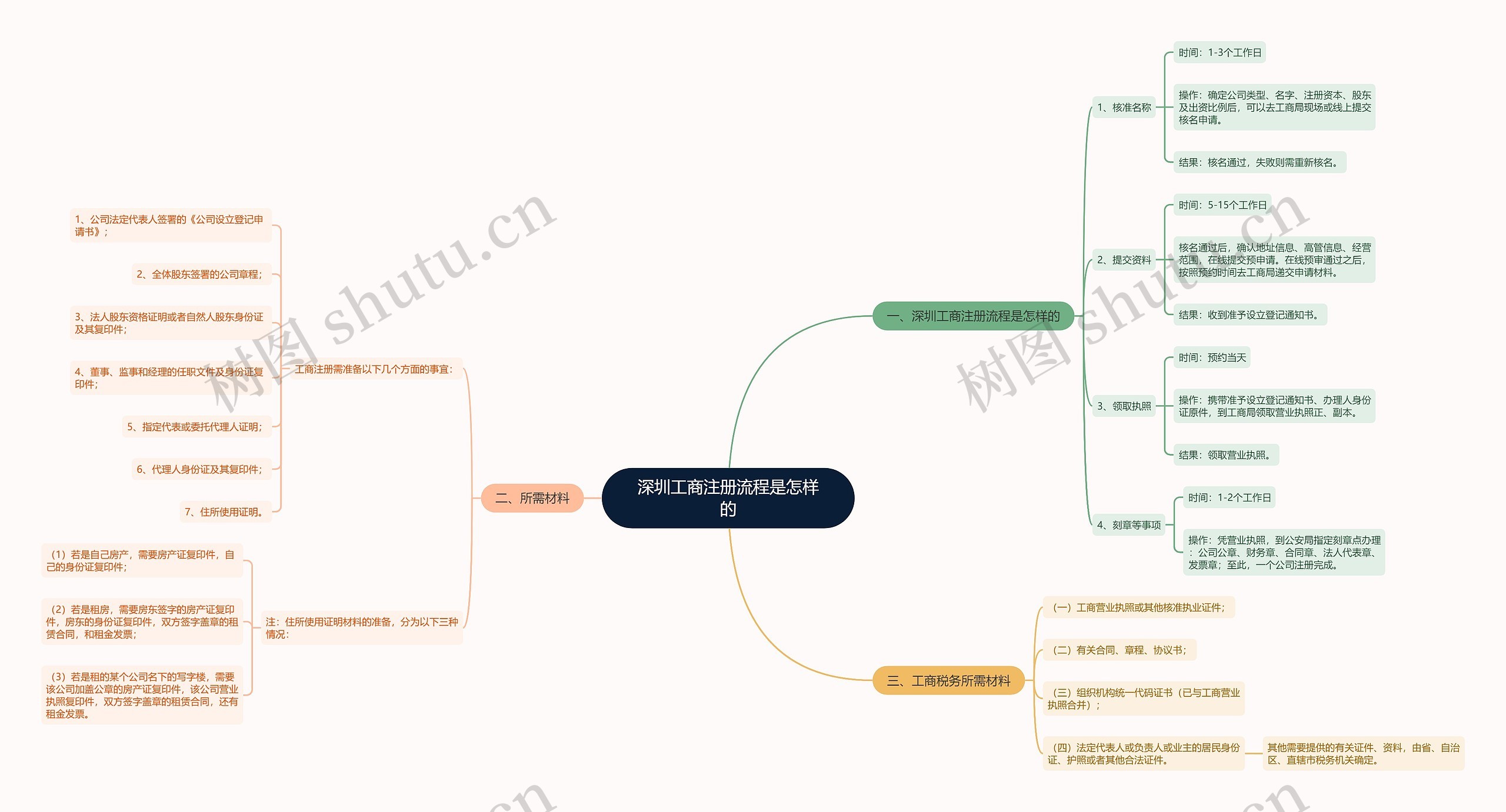 深圳工商注册流程是怎样的