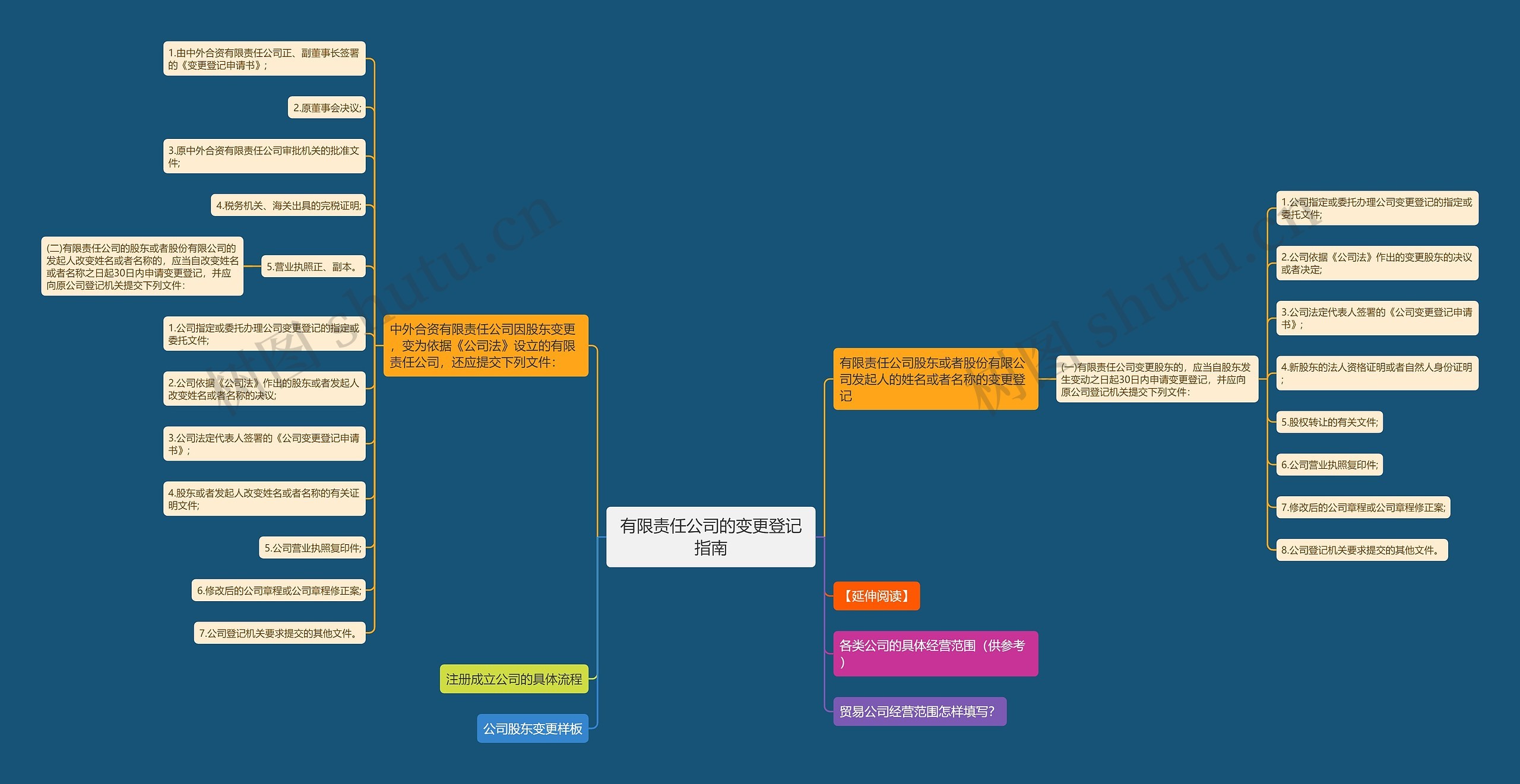 有限责任公司的变更登记指南