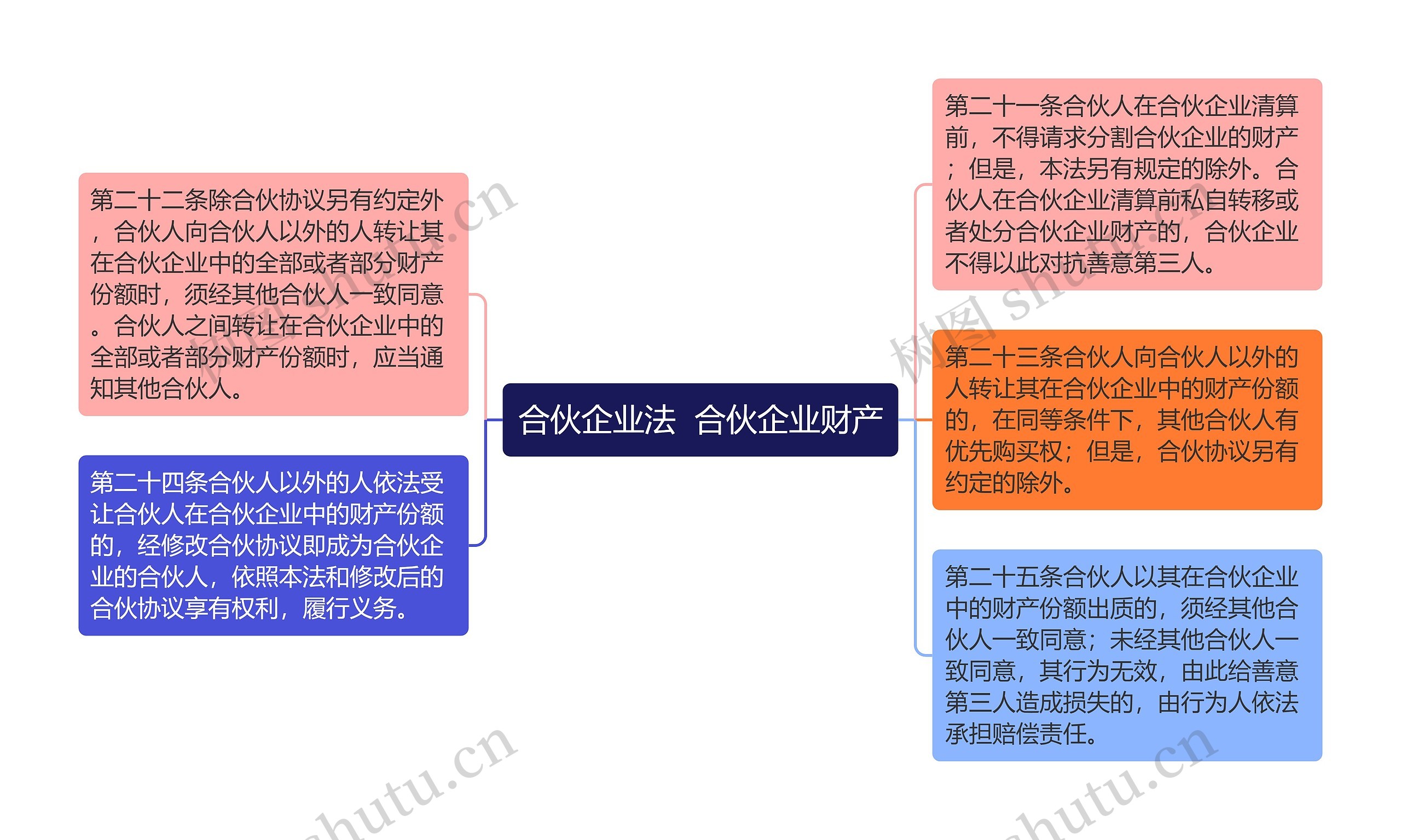 合伙企业法  合伙企业财产