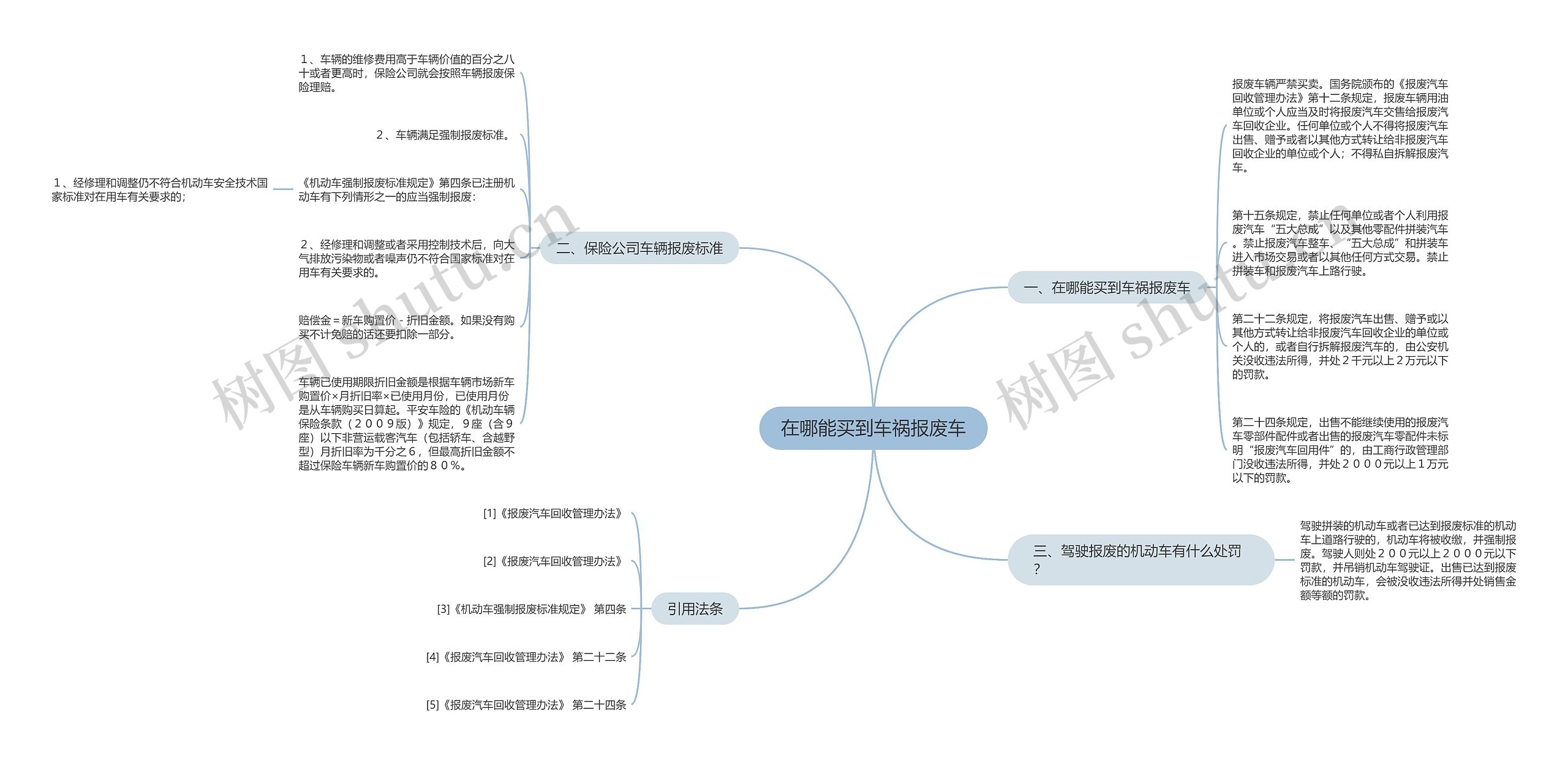 在哪能买到车祸报废车思维导图