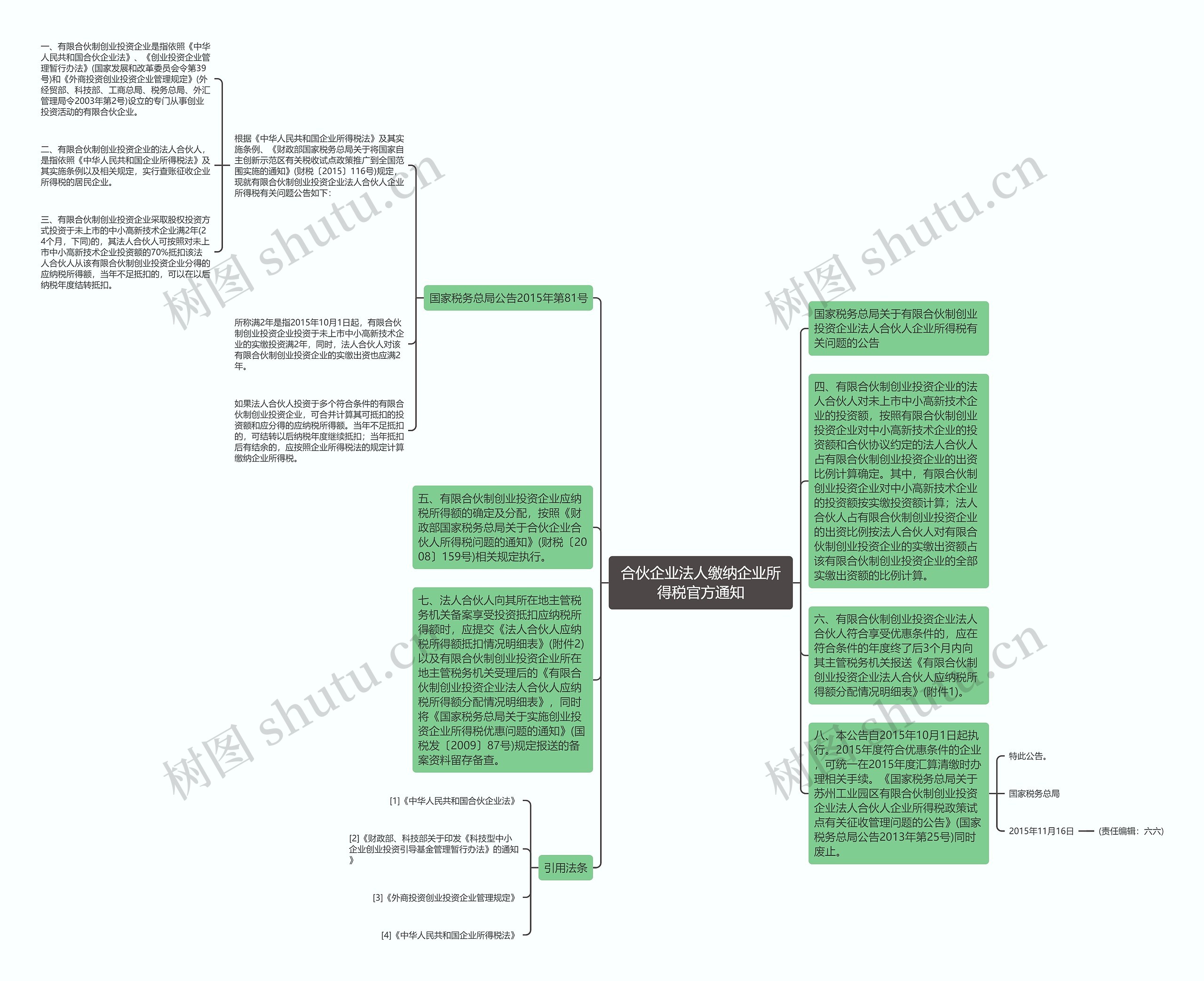 合伙企业法人缴纳企业所得税官方通知思维导图