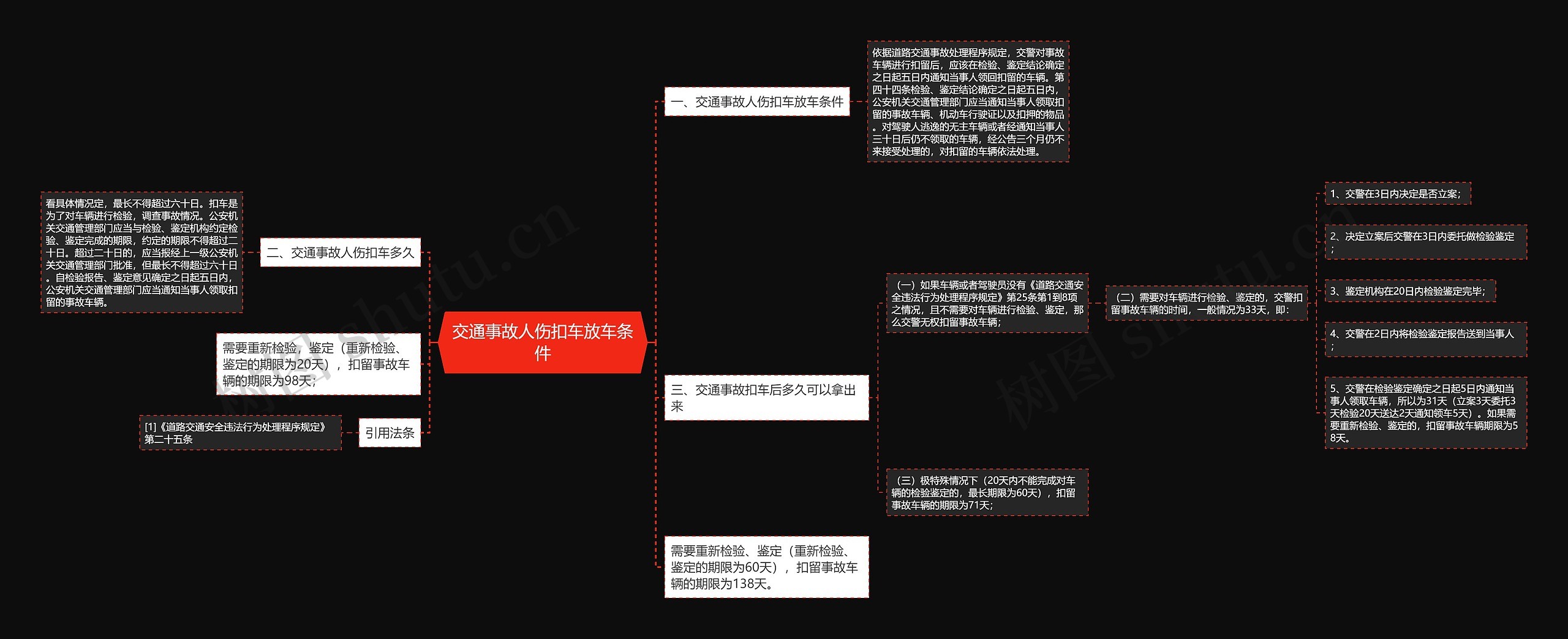 交通事故人伤扣车放车条件