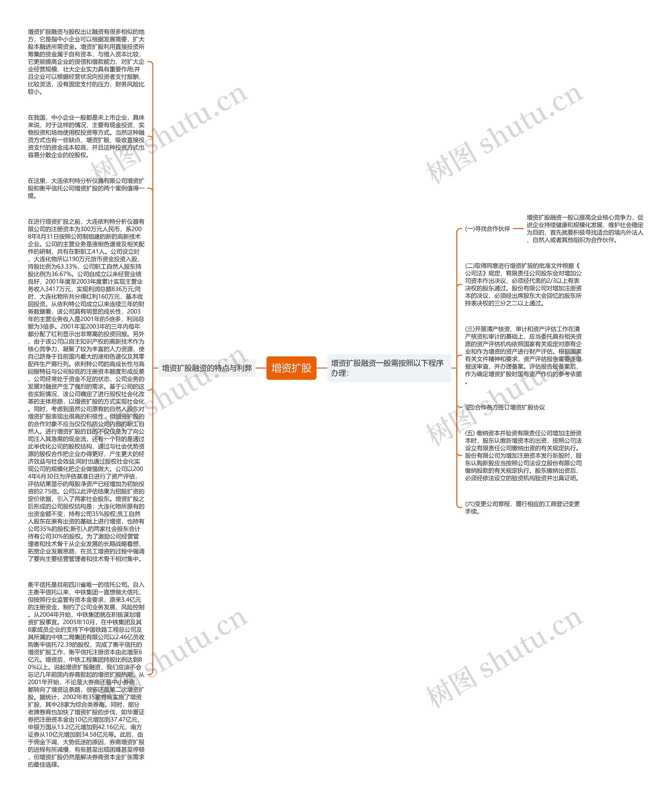 增资扩股思维导图