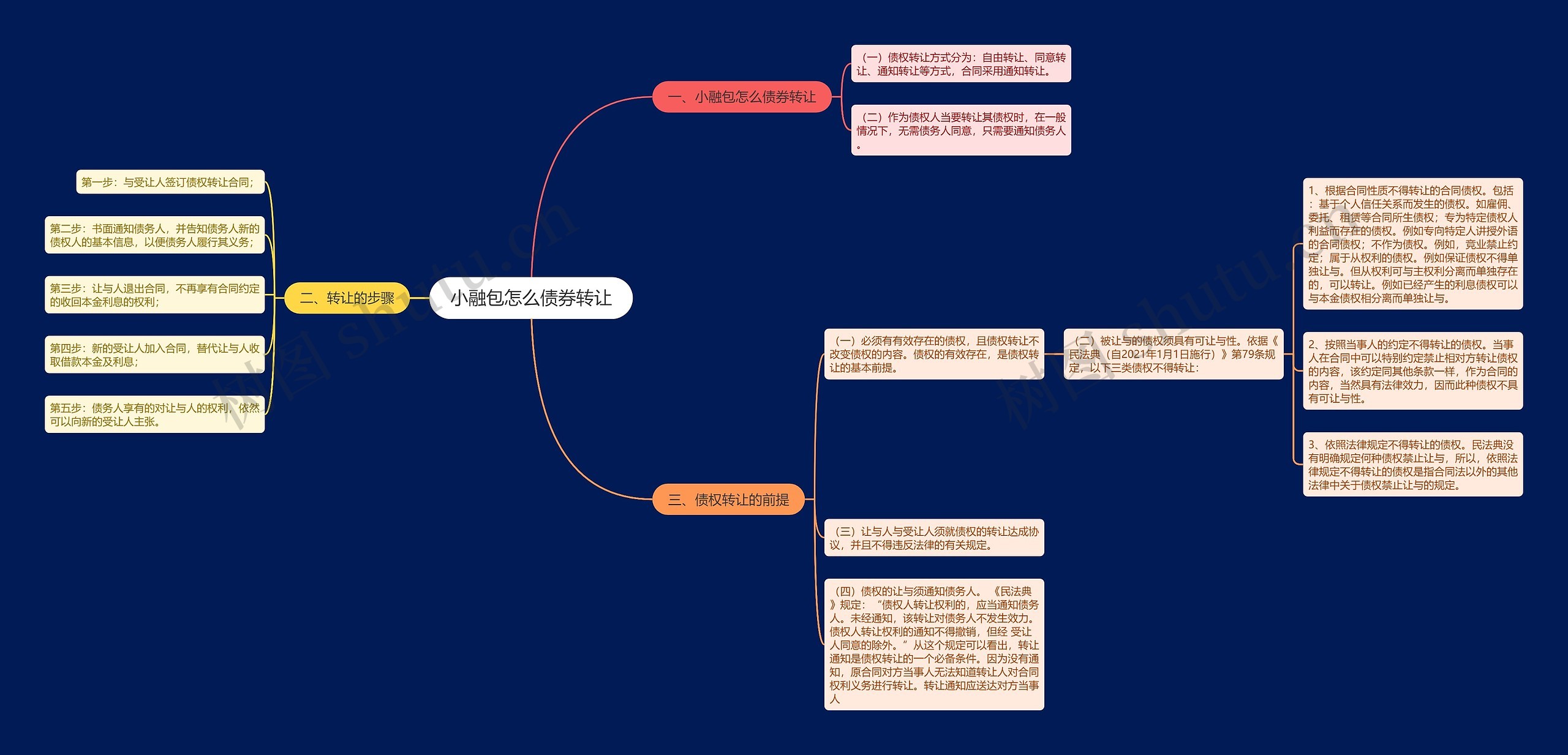 小融包怎么债券转让思维导图