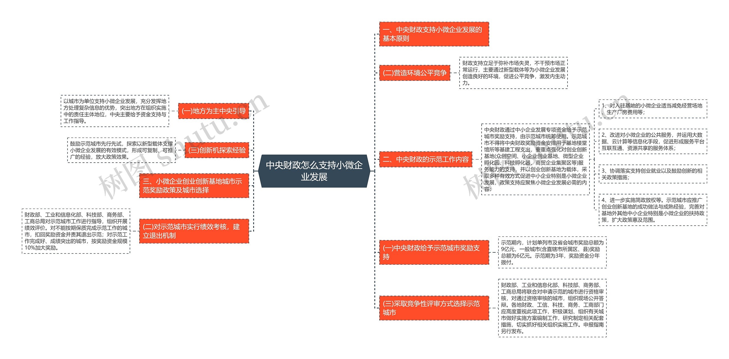 中央财政怎么支持小微企业发展思维导图