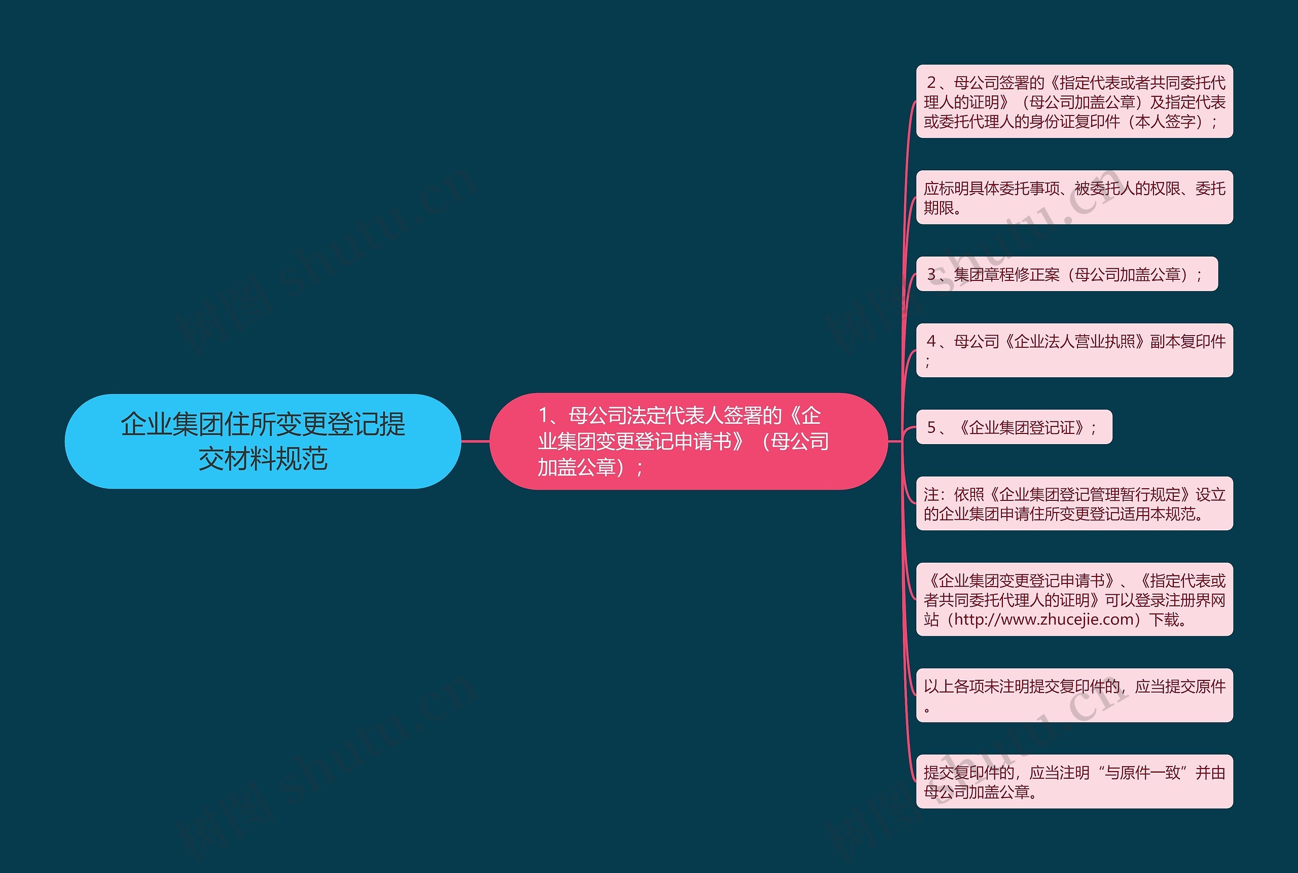 企业集团住所变更登记提交材料规范思维导图