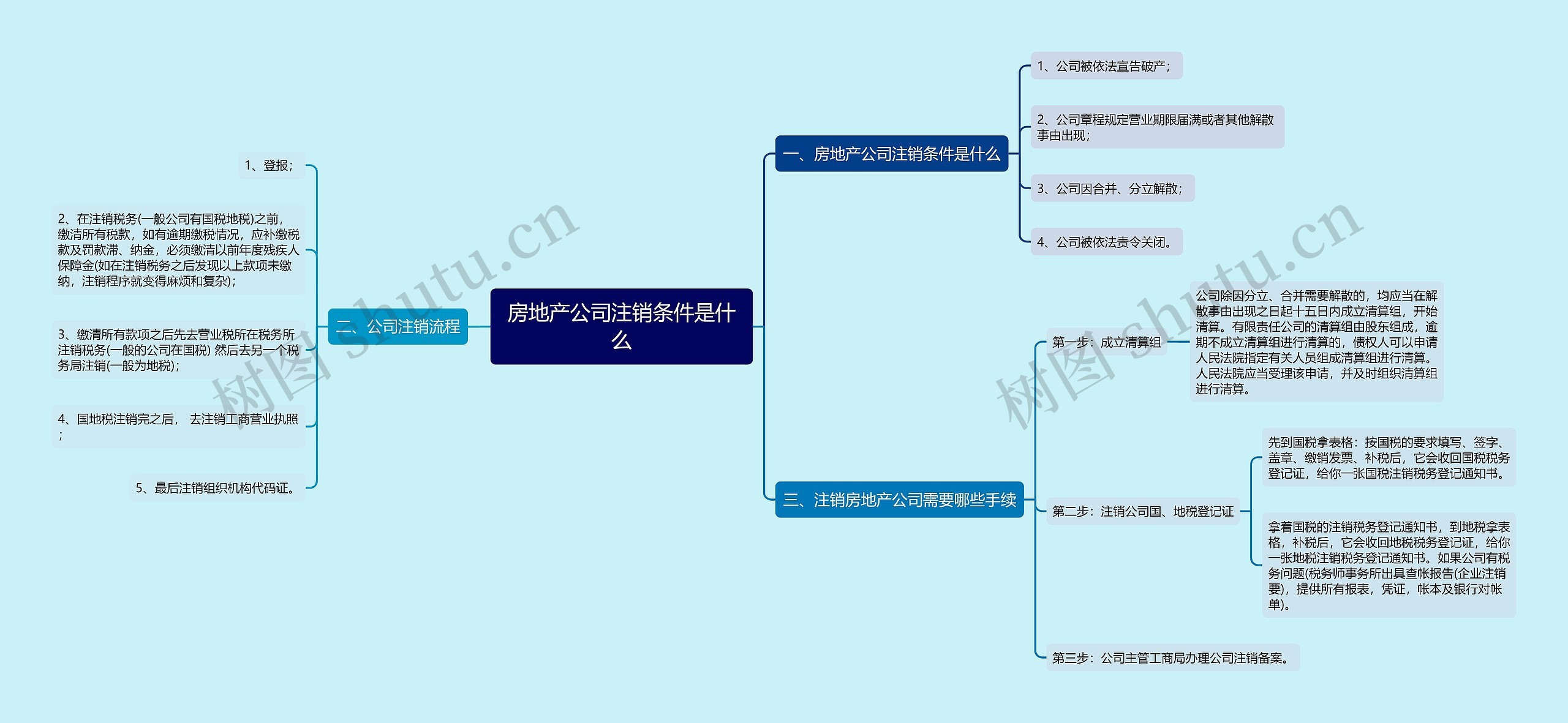 房地产公司注销条件是什么思维导图