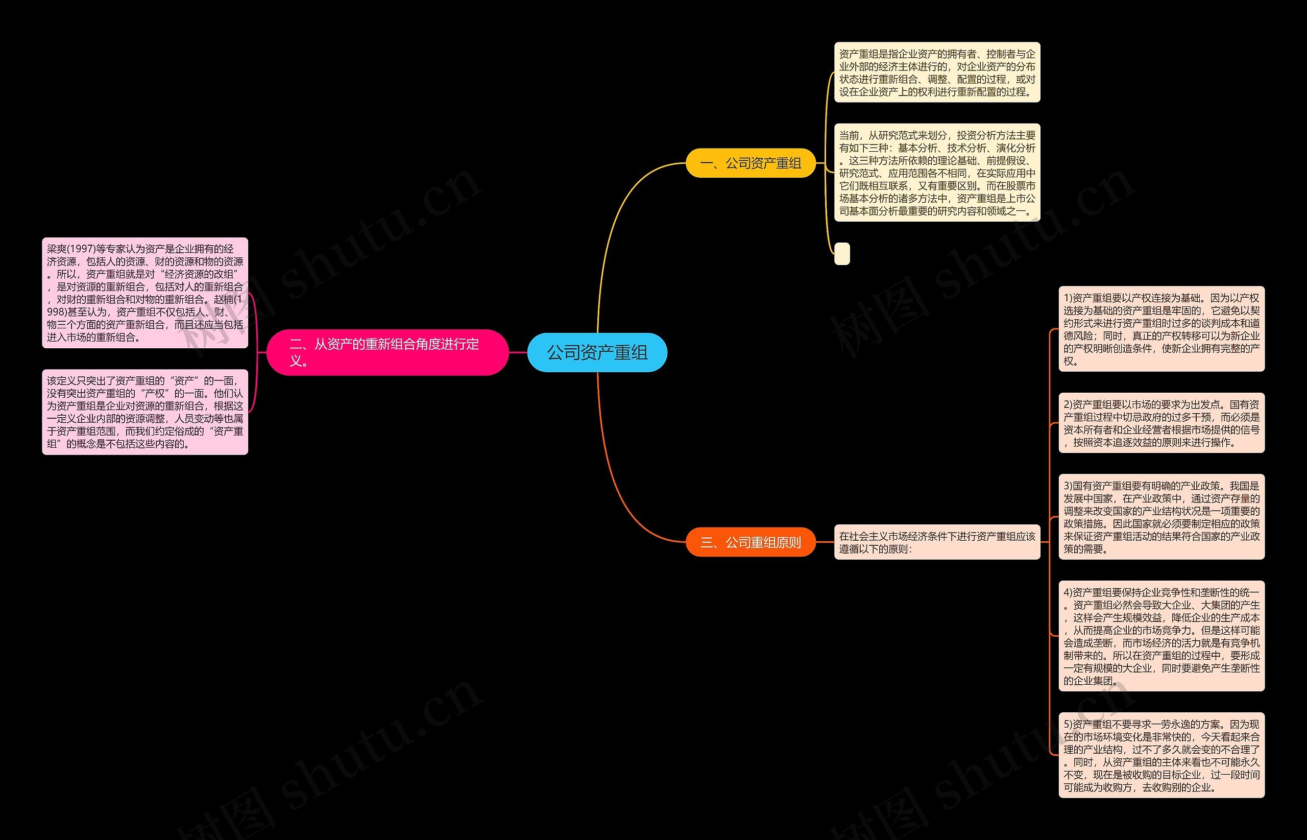 公司资产重组思维导图