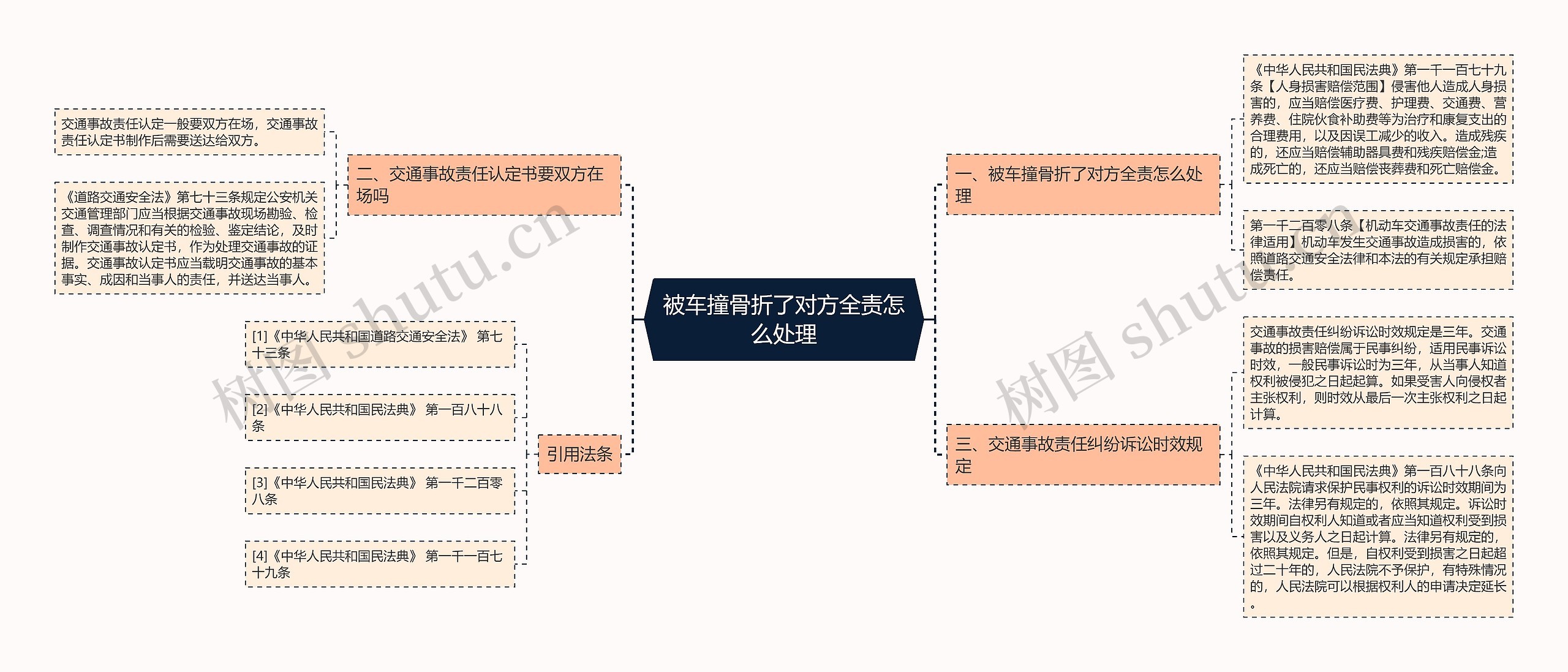 被车撞骨折了对方全责怎么处理思维导图