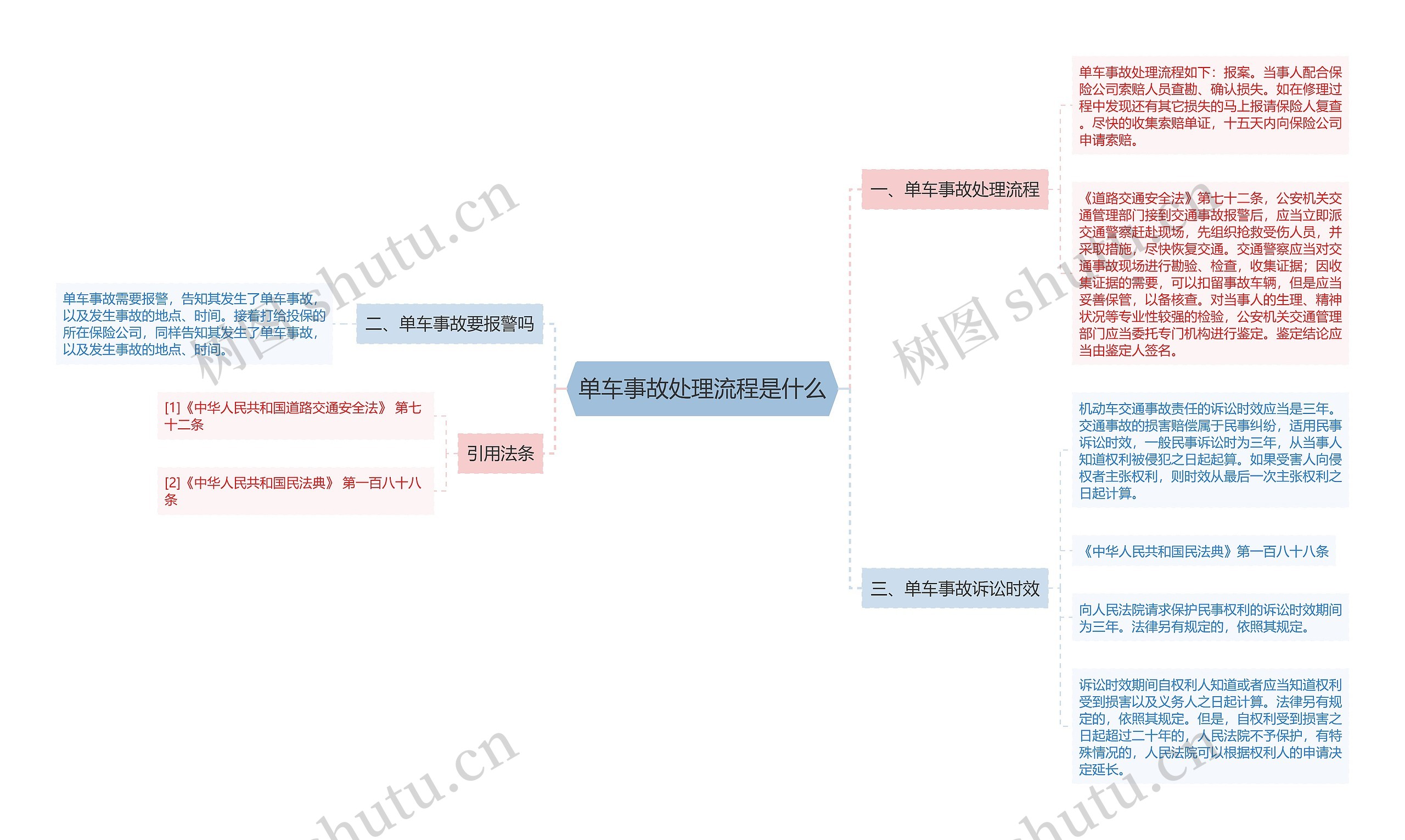 单车事故处理流程是什么思维导图