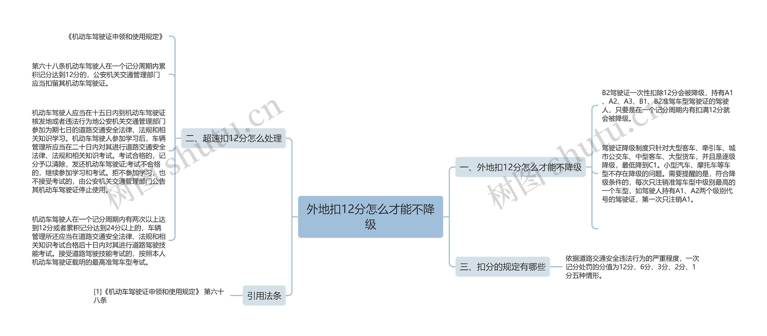 外地扣12分怎么才能不降级思维导图