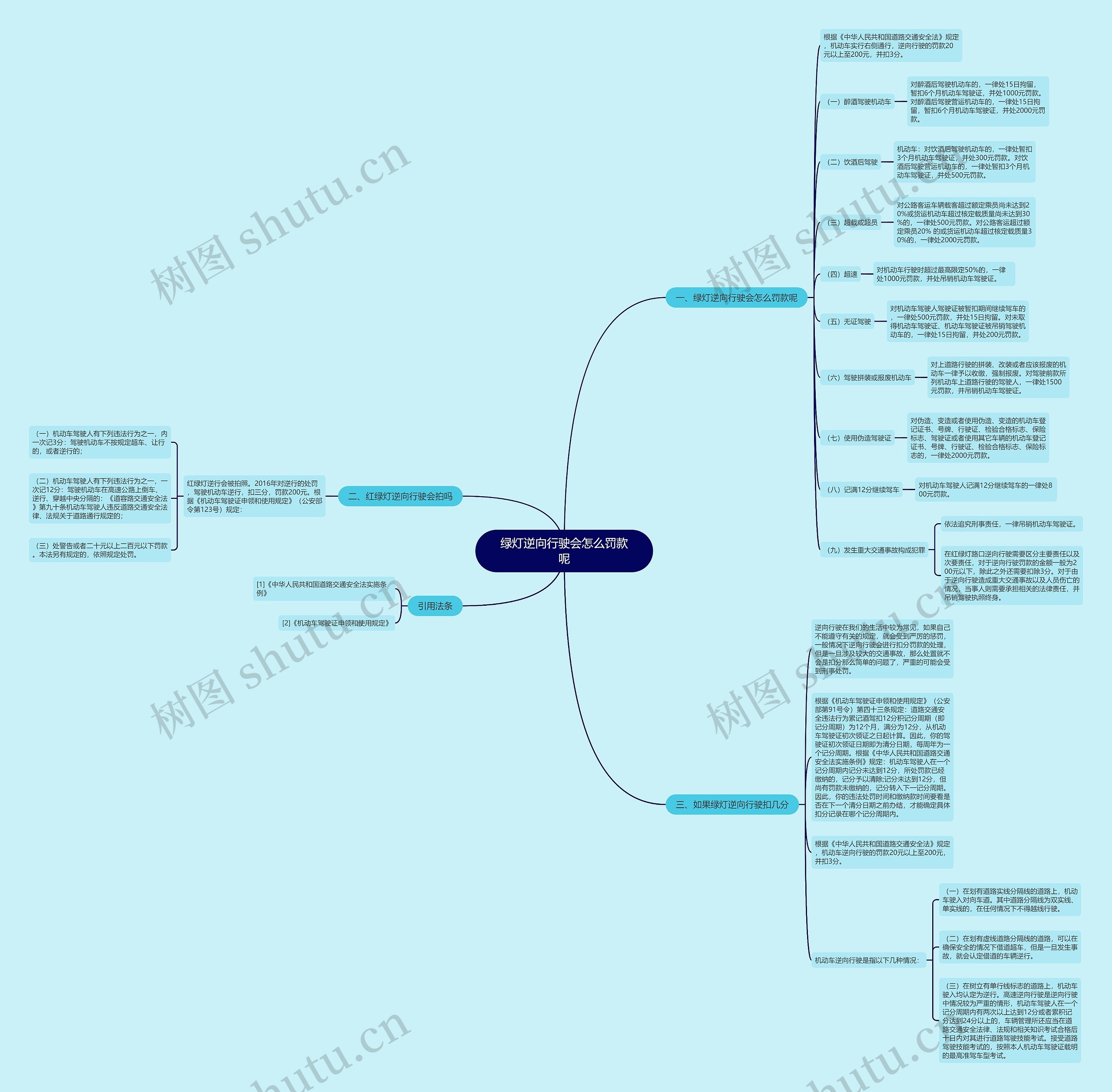 绿灯逆向行驶会怎么罚款呢思维导图