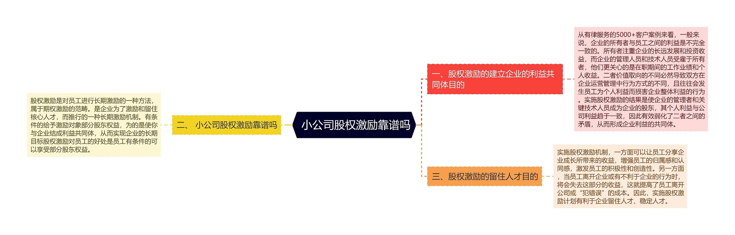  小公司股权激励靠谱吗思维导图