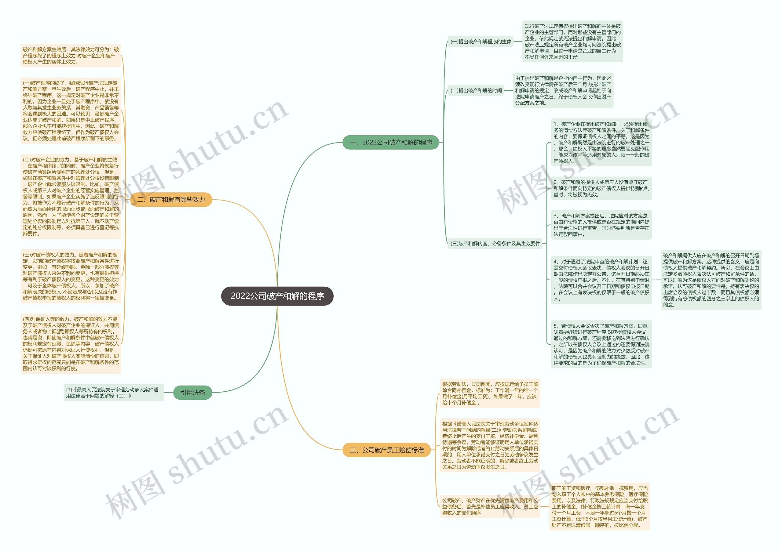 2022公司破产和解的程序思维导图
