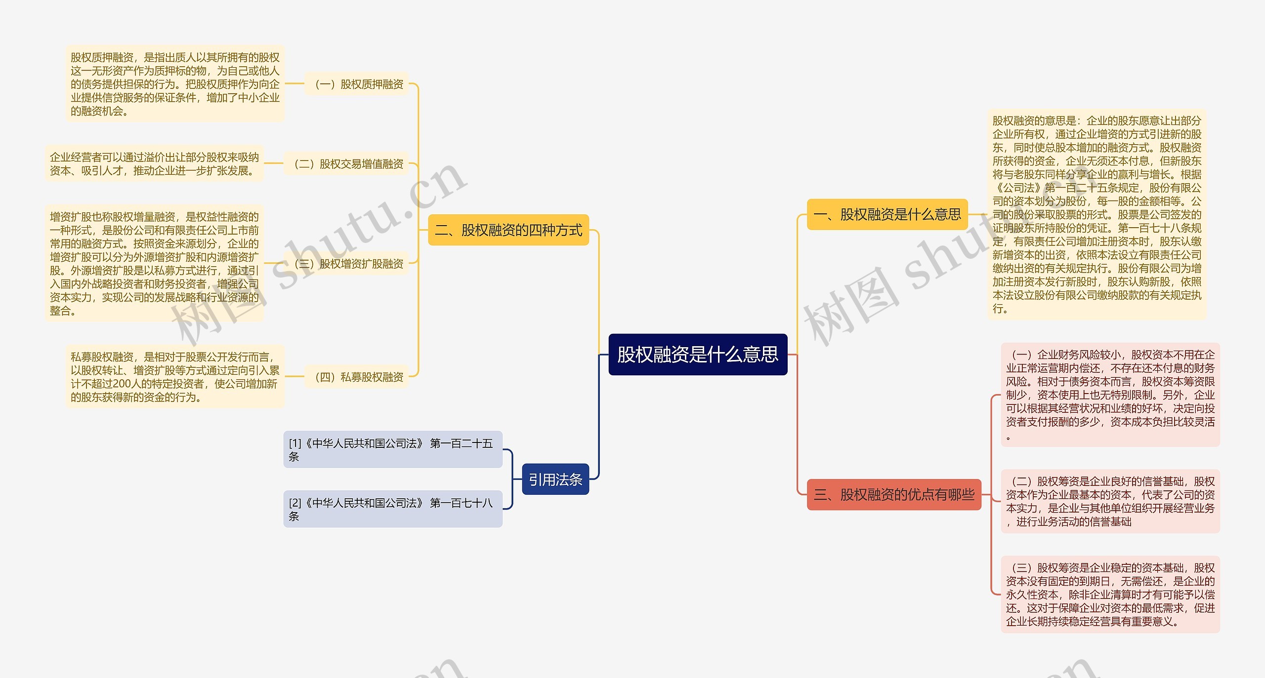 股权融资是什么意思思维导图