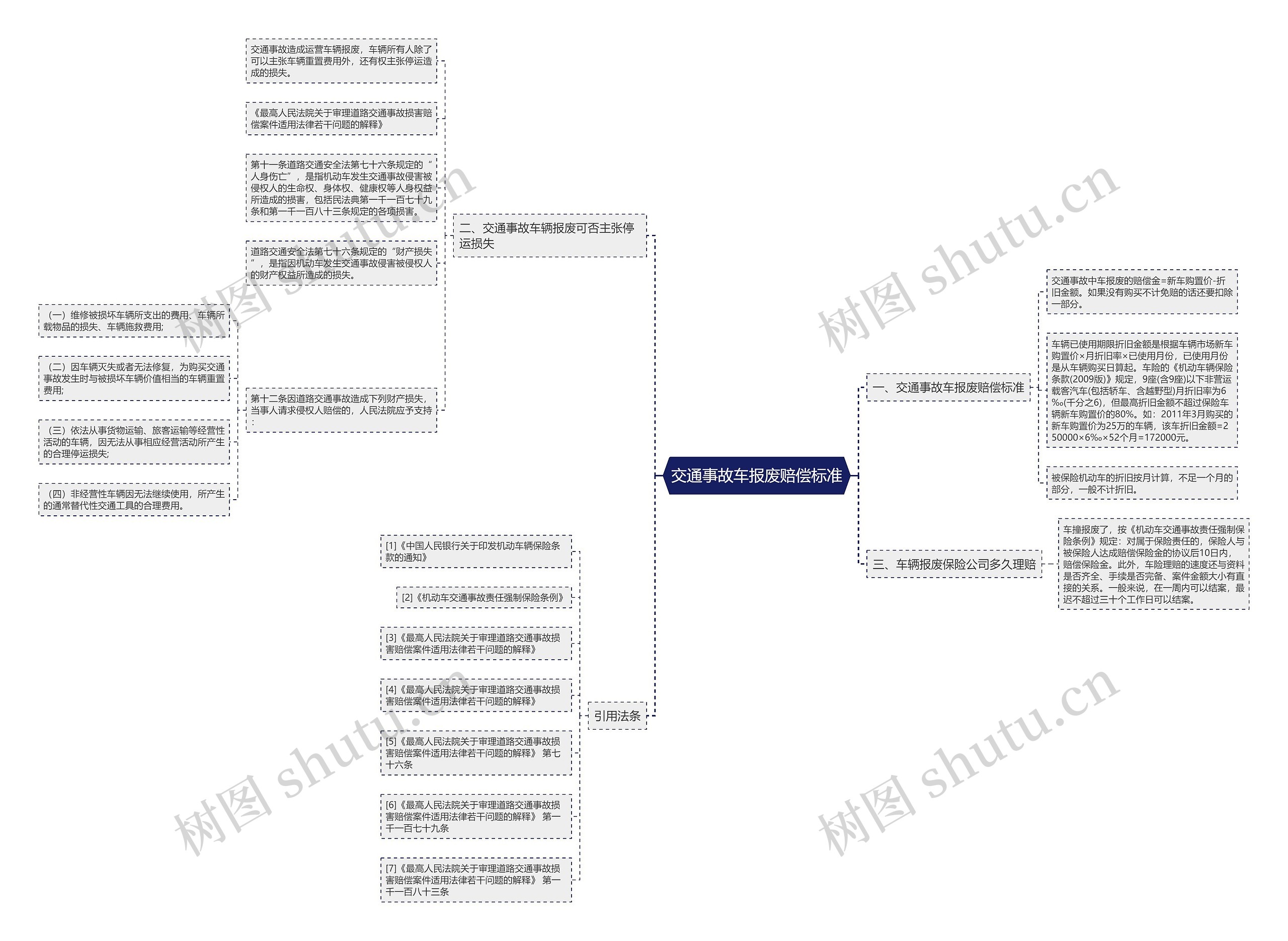 交通事故车报废赔偿标准思维导图