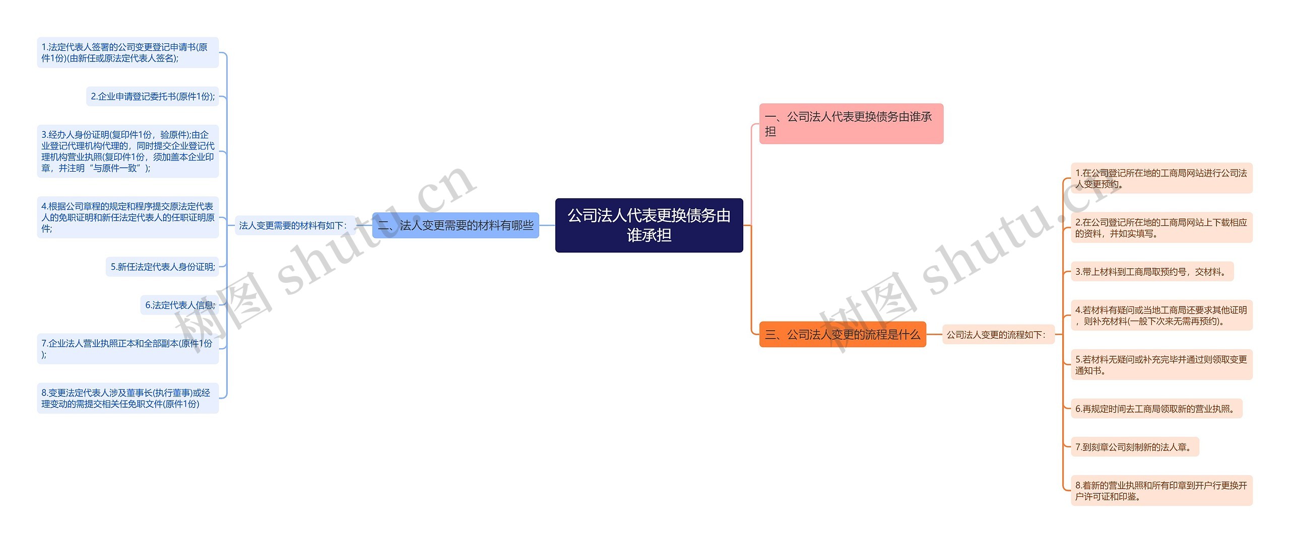 公司法人代表更换债务由谁承担