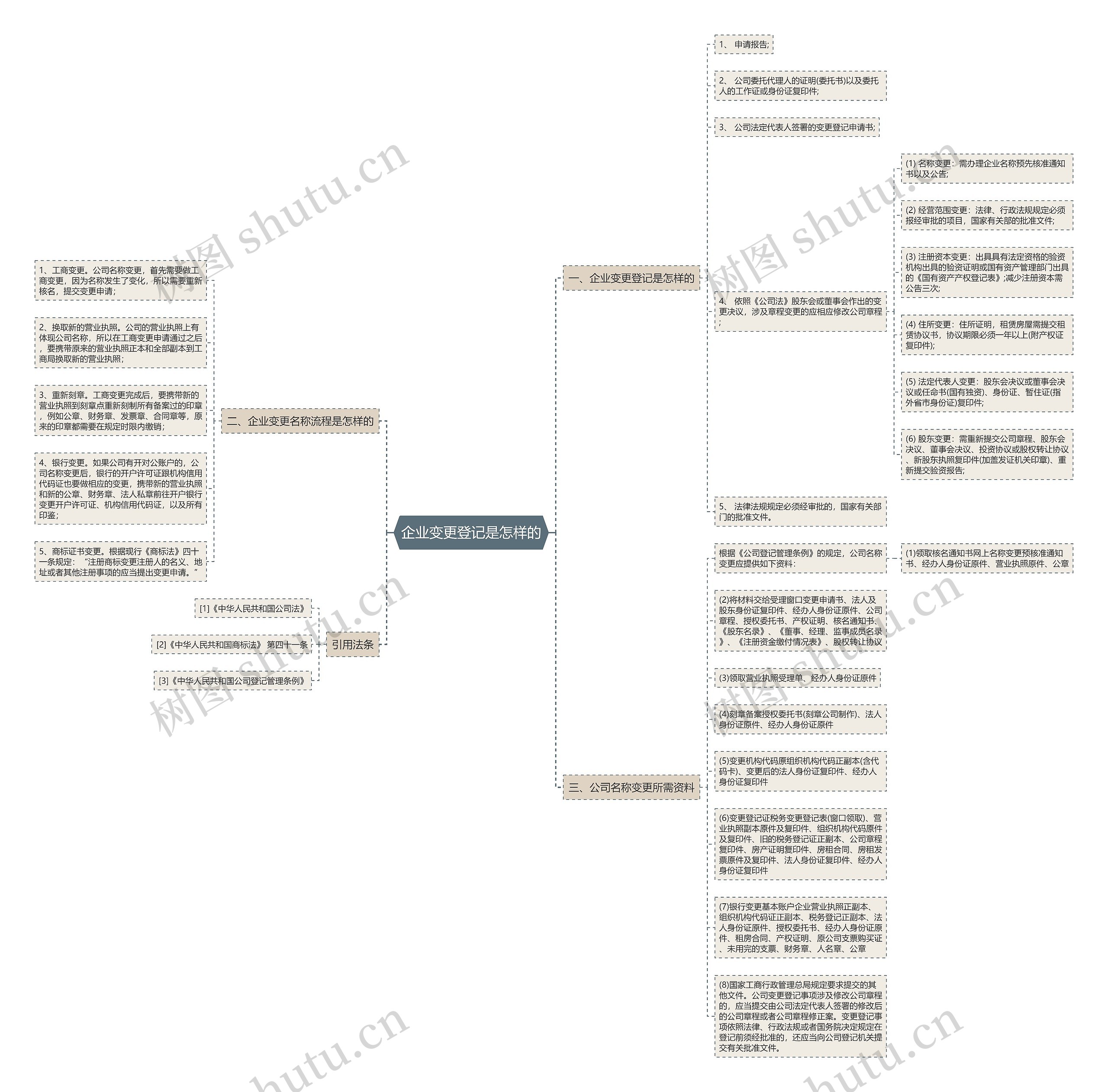 企业变更登记是怎样的思维导图