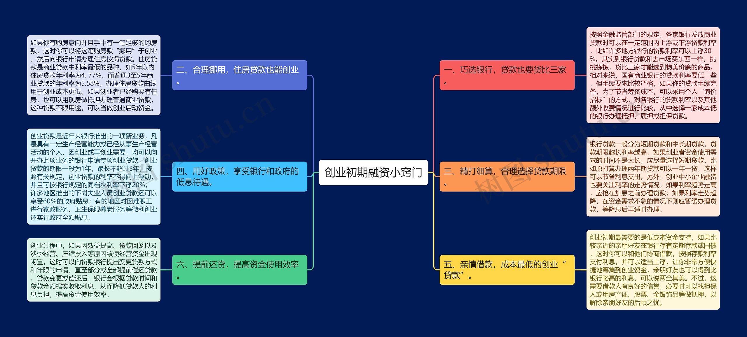 创业初期融资小窍门思维导图